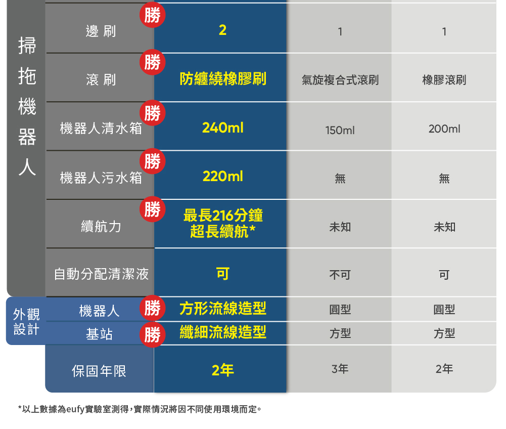 邊刷勝21勝 滾刷防纏繞橡膠刷氣旋複合式滾刷橡膠滾刷勝機器清水箱240ml150ml200ml人勝機器人污水箱220ml無勝續航力最長216分鐘超長續航*未知未知自動分配清潔液不可外觀機器人勝方形流線造型圓型設計基站 勝纖細流線造型方型圓型方型保固年限2年3年2年*以上數據eufy實驗室測得,實際情況將因不同使用環境而定。