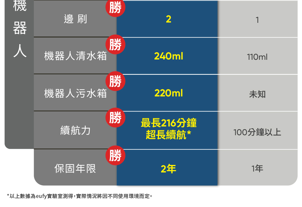 勝邊刷2勝機器人清水箱240ml110ml勝機器人污水箱220ml未知勝續航力最長216分鐘超長續航*100分鐘以上勝T保固限2年1年*以上數據eufy實驗室測得,實際情況將因不同使用環境而定。