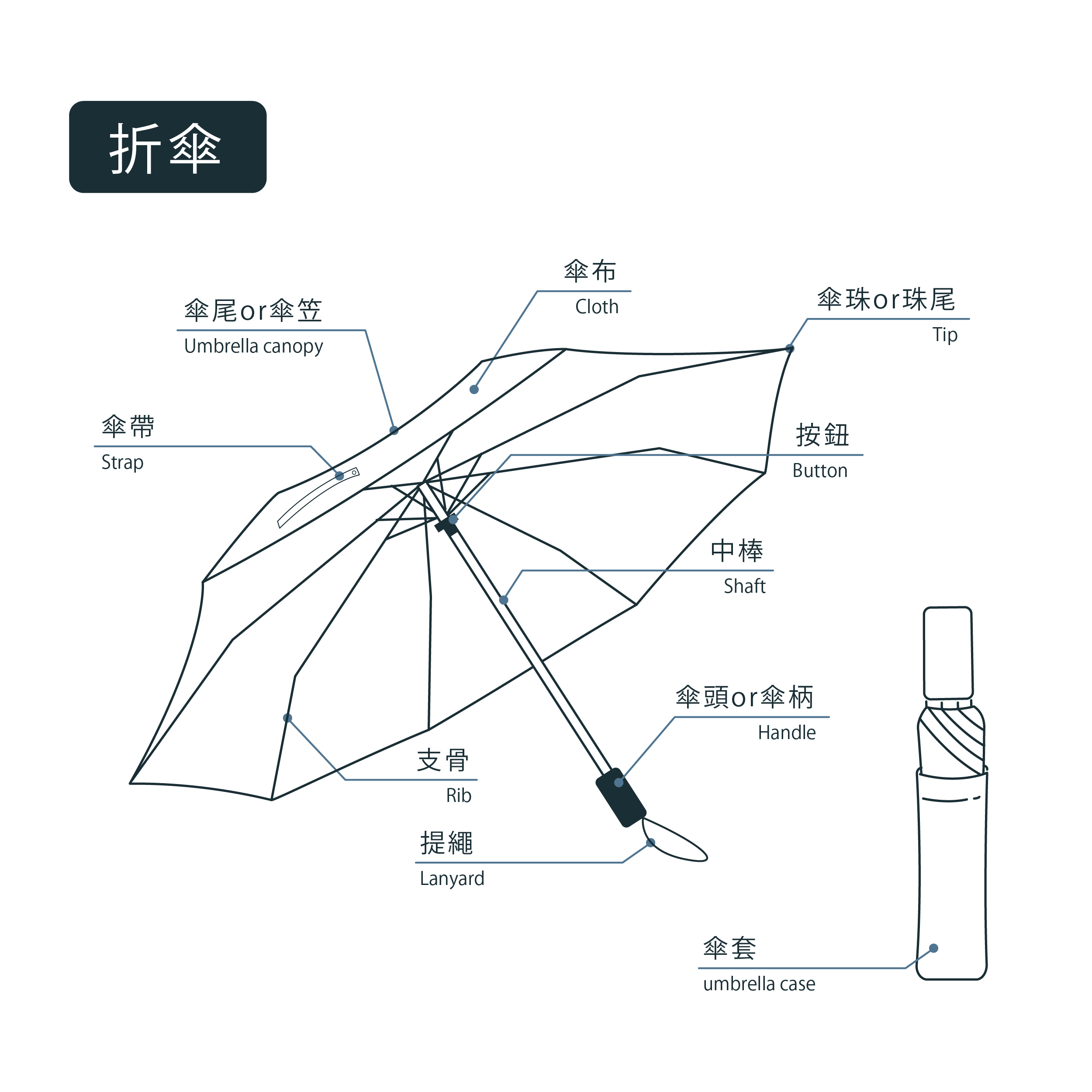 雨傘結構,下雨天,客製化雨傘,禮品傘,遮陽傘,手開傘,摺疊傘,折傘,傘頭,中棒,支骨,傘布,雨傘部位,雨傘維修,修理雨傘,8k 尺寸,傘架