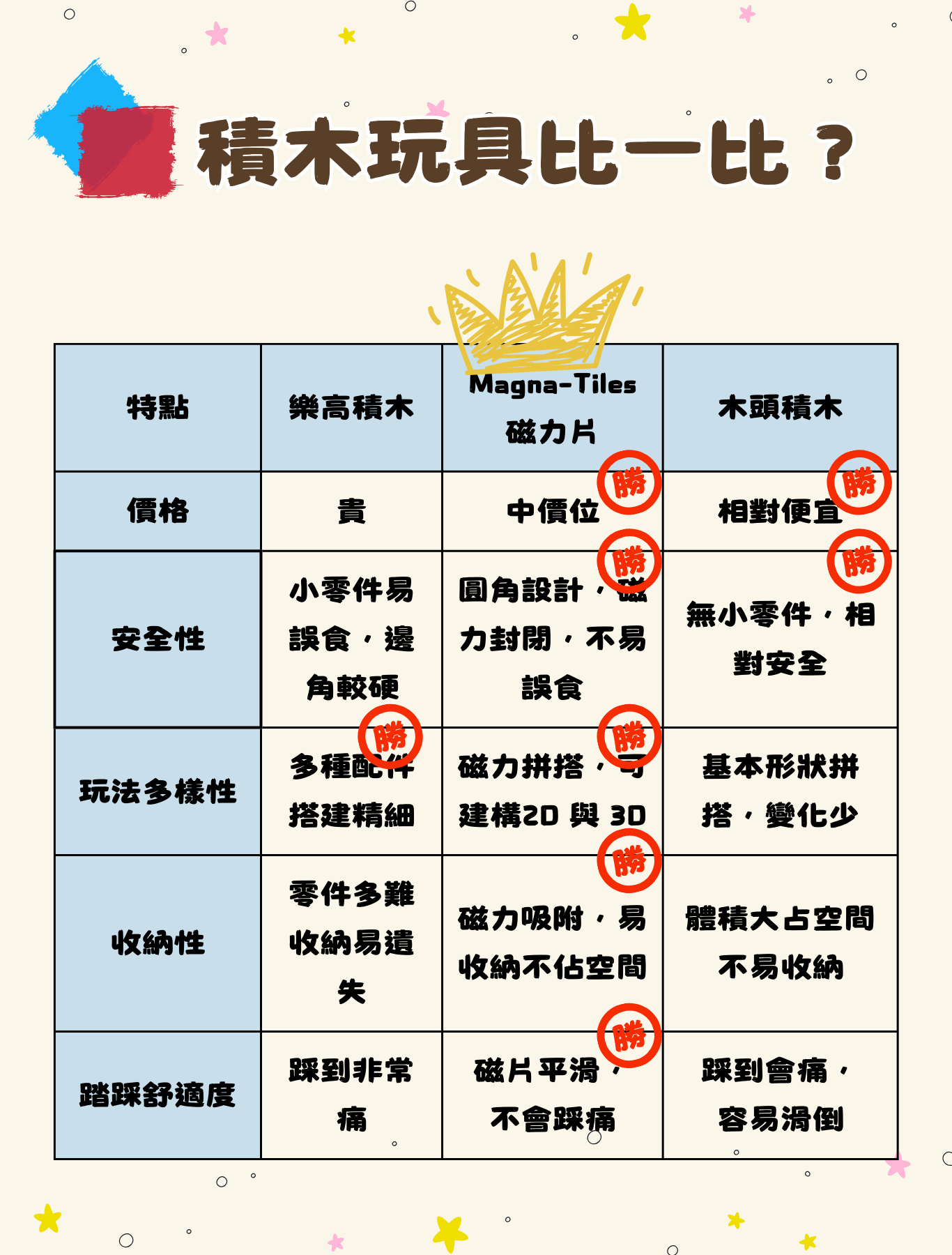 Magna-Tiles 磁力片與 LEGO、木頭積木、一般磁力積木有什麼不同？