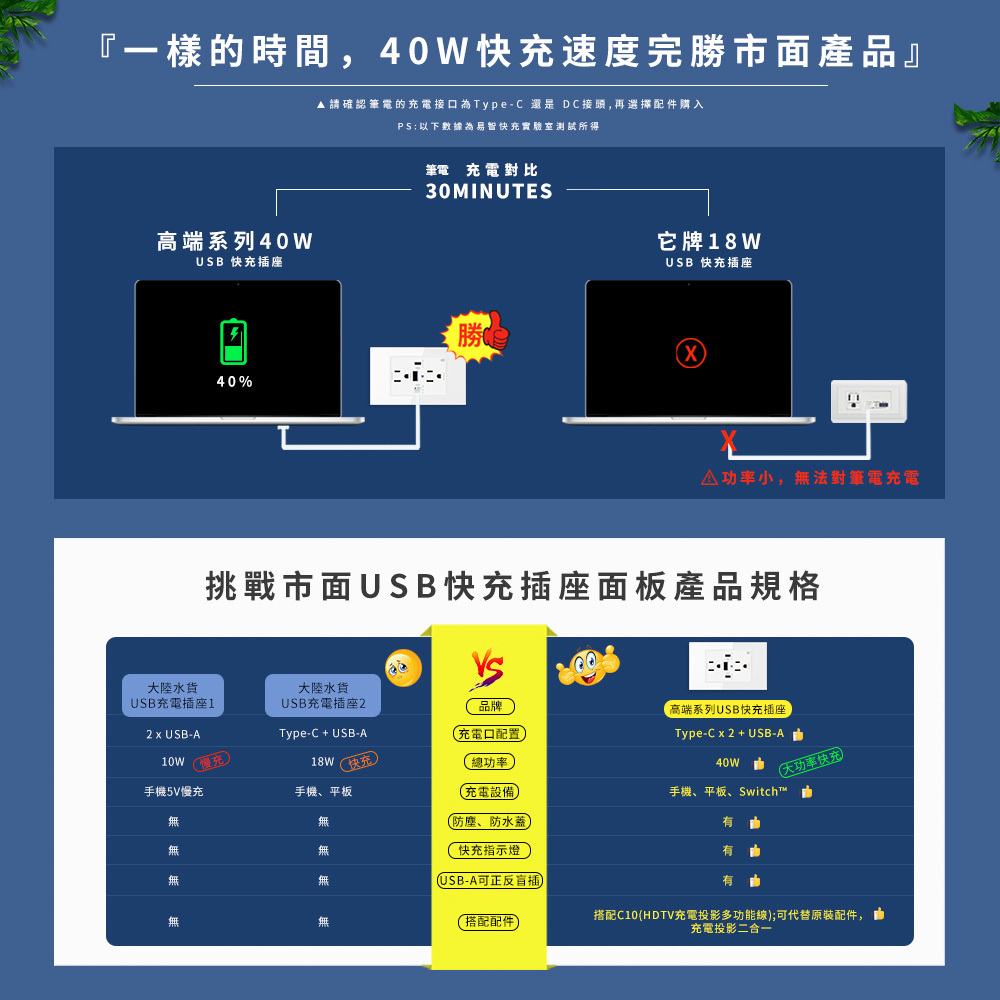 易智快充,高端系列-一體式40W USB快充插座-鋼化玻璃面板,USB快充30分鐘達40%電量,手機充電不發熱,筆記型電腦、平板、Android安卓手機及Apple手機皆適用