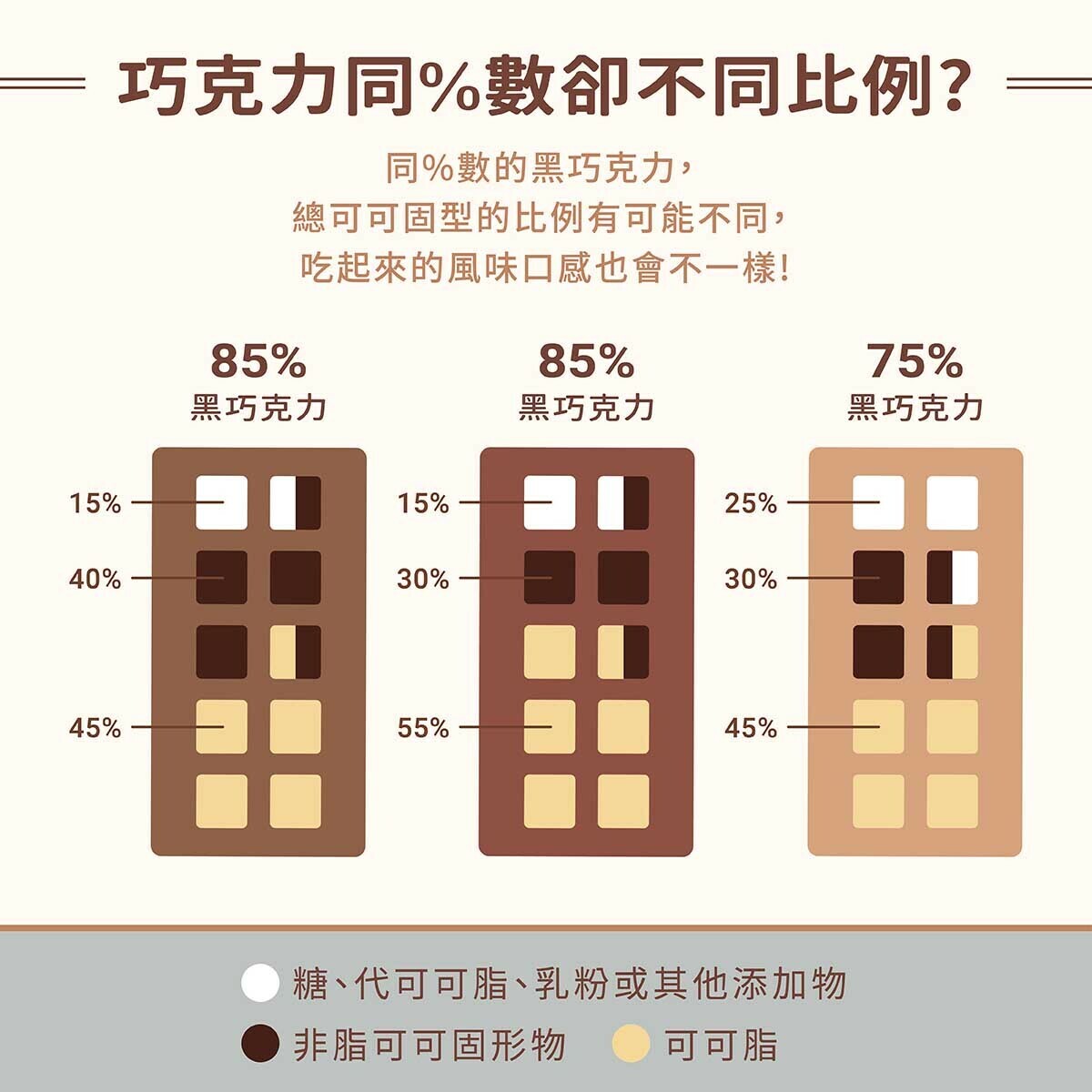 85%巧克力的組成比例