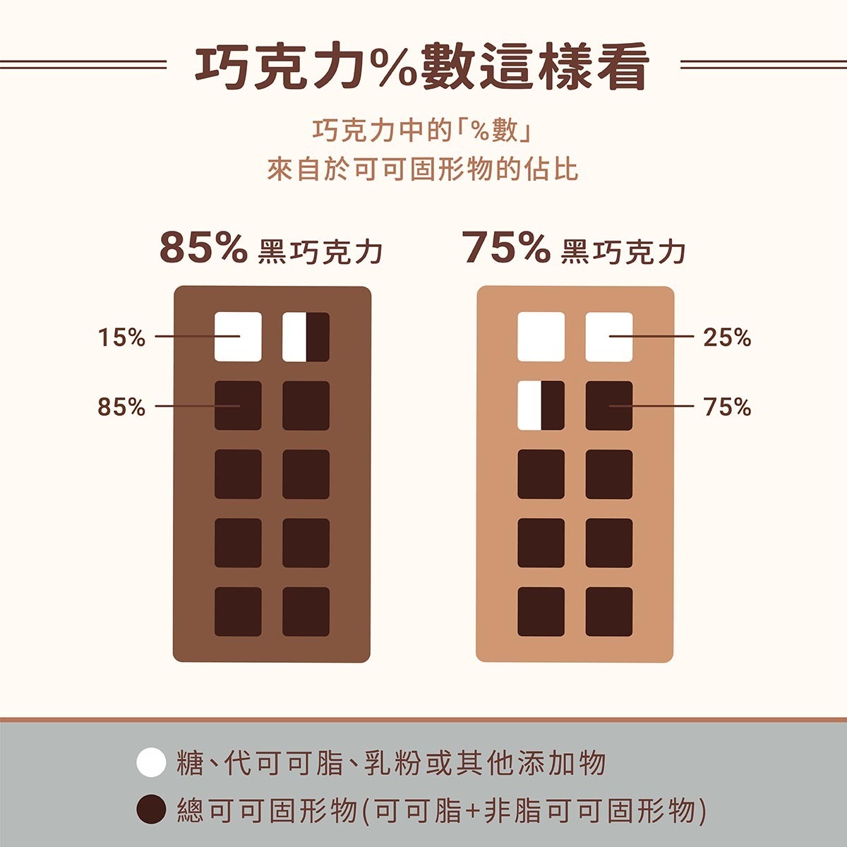 75%跟85%巧克力組成比例