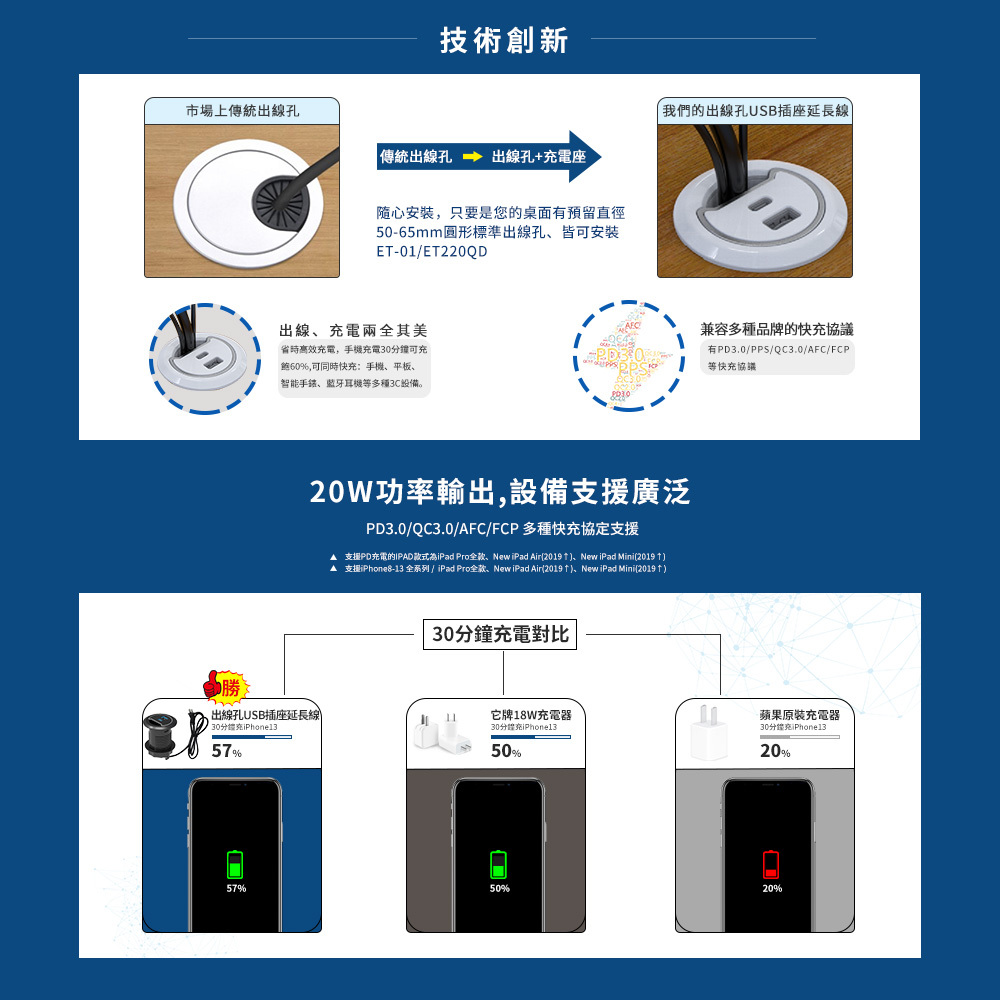 易智快充,省空間出線孔延長線,支援多種快充協定PD、QC、AFC、FCP
