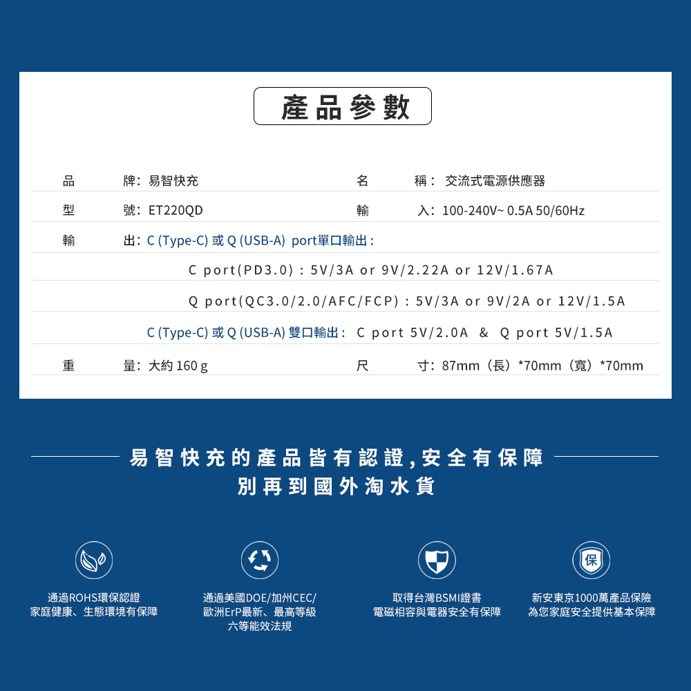 易智快充,省空間出線孔延長線,取得多國安全規範認證,外銷歐美,品質第一,德國萊茵TUV、日本PSE、台灣BSMI、歐盟CE、美國FCC、CB認證,節能、省電、環保認證,美國DOE、台灣ROHS