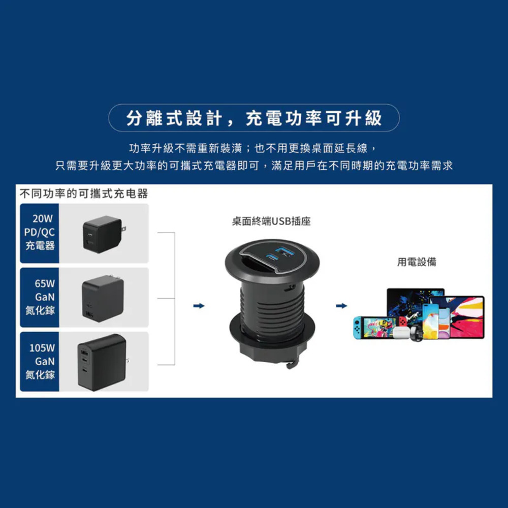 易智快充,省空間出線孔延長線,USB快充插座充電功率,隨不同瓦數20W/65W/105充電器,自由變換充電效率