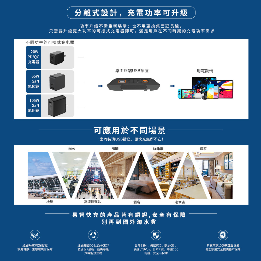 易智快充,省空間夾桌式延長線,取得多國安全規範認證,外銷歐美,品質第一,德國萊茵TUV、日本PSE、台灣BSMI、歐盟CE、美國FCC、CB認證,節能、省電、環保認證,美國DOE、台灣ROHS,USB快充插座充電功率,隨不同瓦數20W/65W/105充電器,自由變換充電效率
