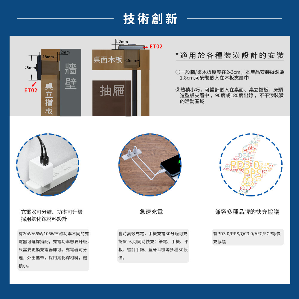 易智快充,省空間嵌入式延長線,支援多種快充協定PD、QC、AFC、FCP