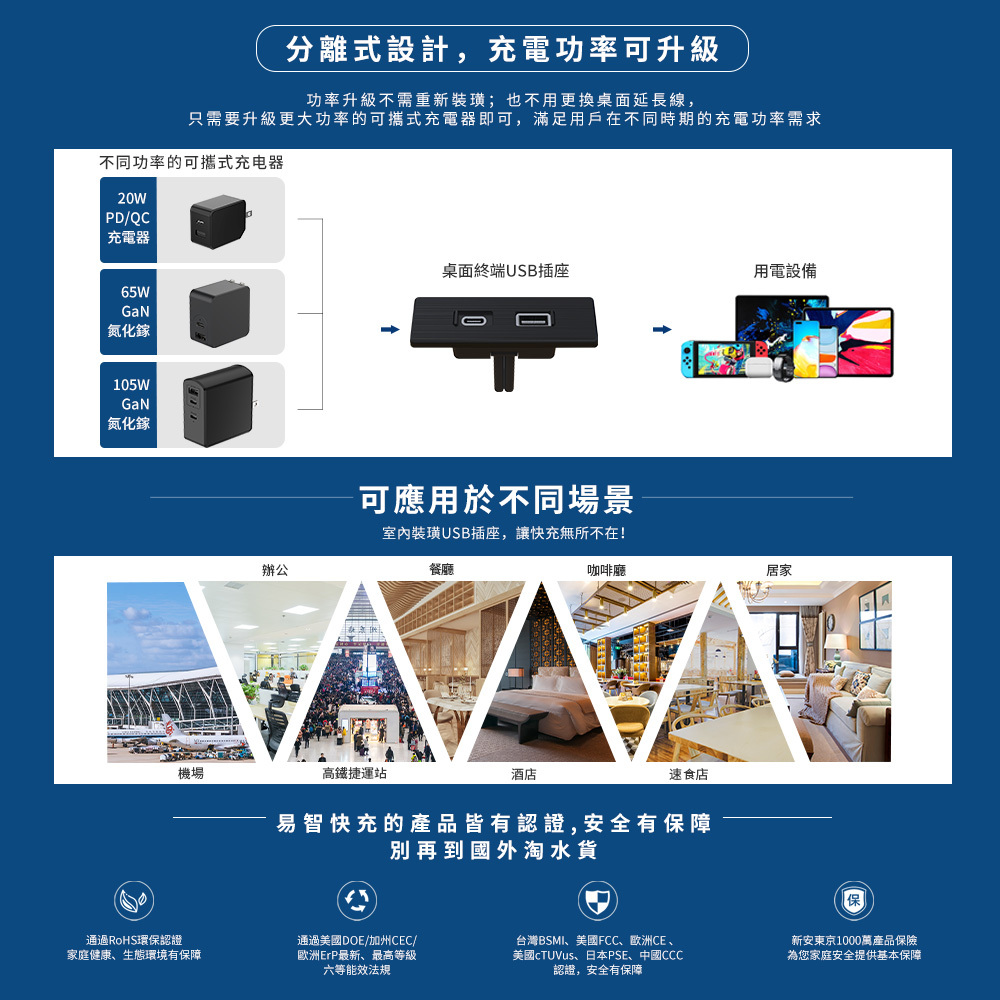 易智快充,省空間嵌入式延長線,隨不同瓦數20W/65W/105充電器,自由變換充電效率,取得多國安全規範認證,外銷歐美,品質第一,德國萊茵TUV、日本PSE、台灣BSMI、歐盟CE、美國FCC、CB認證,節能、省電、環保認證,美國DOE、台灣ROHS