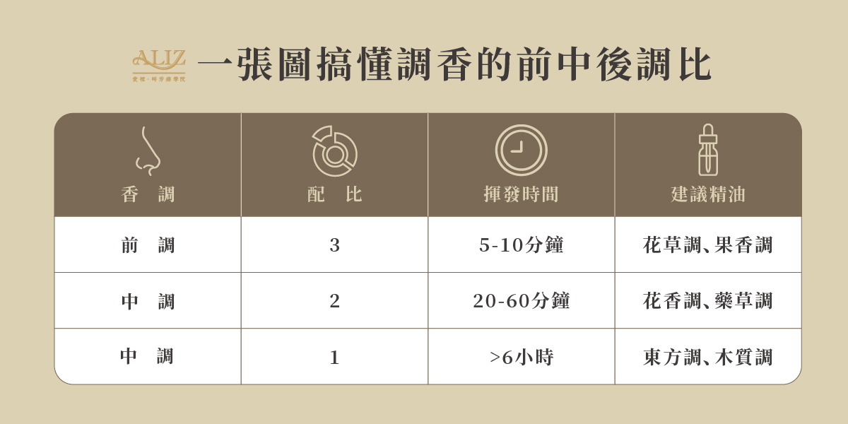 一張圖搞懂調香的前中後調比