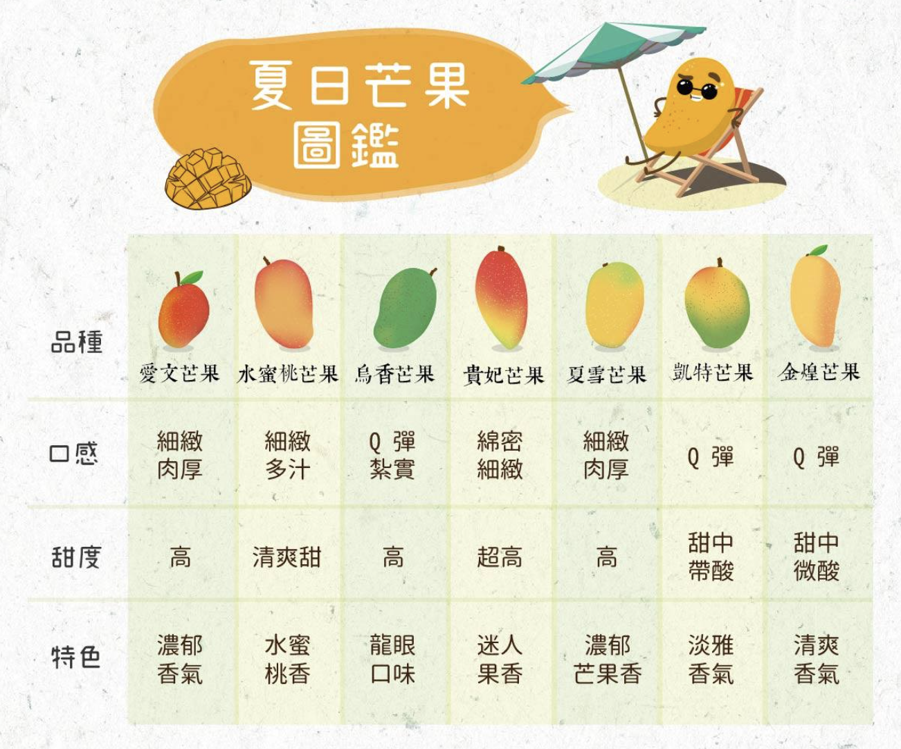 夏日芒果圖鑑