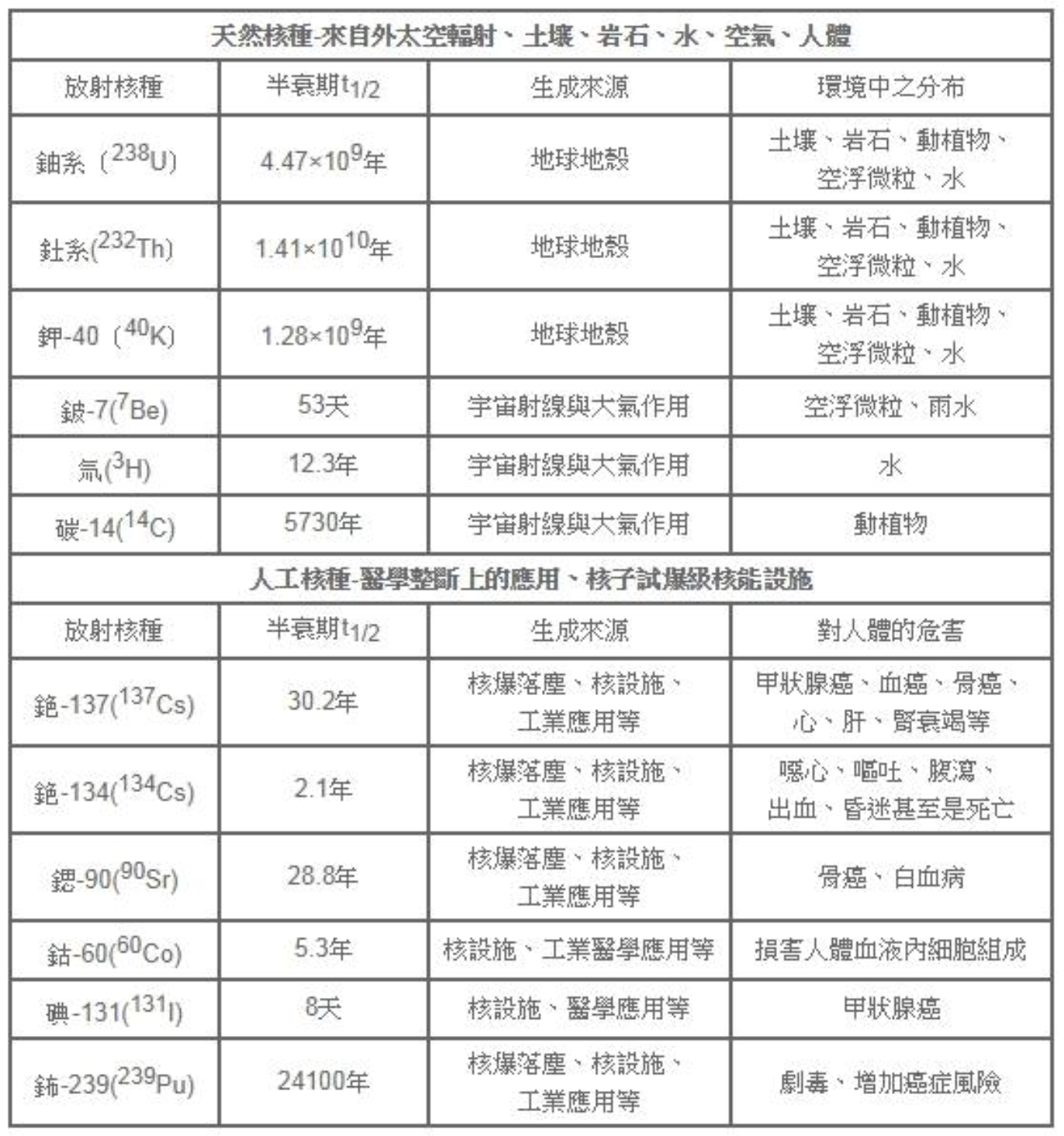 天然及人工核種類，多數用於醫學診斷、核子工業應用上