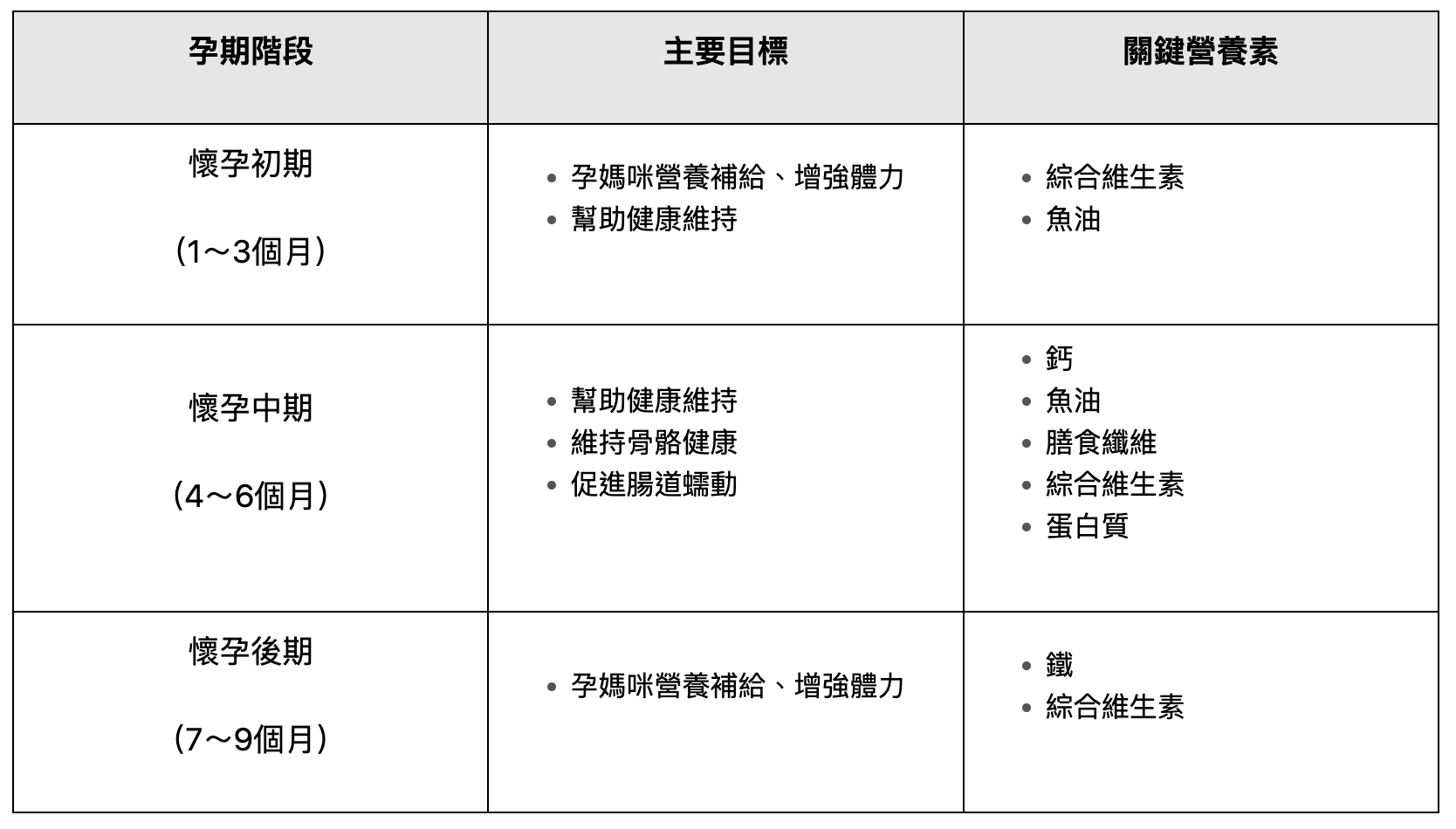 孕媽咪孕期三階段，營養補給大不同