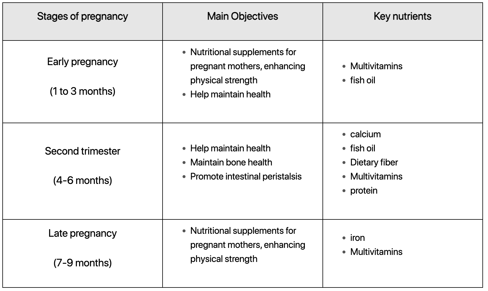 Nutritional supplements are very different in the three stages of pregnancy