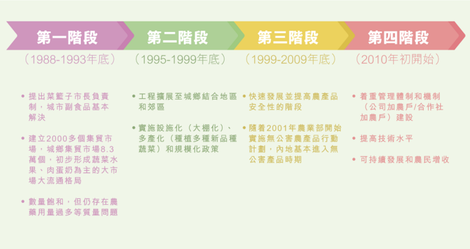 農業部2012年發佈《新一輪「菜籃子」工程建設指導規劃》