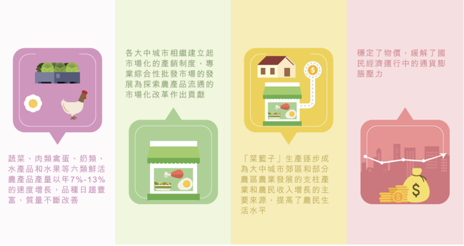 菜籃子工程建設，將副食品產供銷作為一個整體，從政策、技術、資金等方面統一規劃，通過生產、流通等基礎設施建設，大大提高了副食品的供給能力，並產生了良好的社會效益。