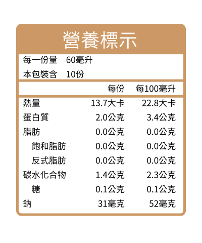 營養標示每一份量 60毫升本包裝含10份每份每100毫升熱量13.7大卡22.8大卡蛋白質2.0公克3.4公克脂肪0.0公克0.0公克飽和脂肪0.0公克0.0公克反式脂肪0.0公克0.0公克碳水化合物1.4公克2.3公克糖0.1公克0.1公克鈉31毫克52毫克