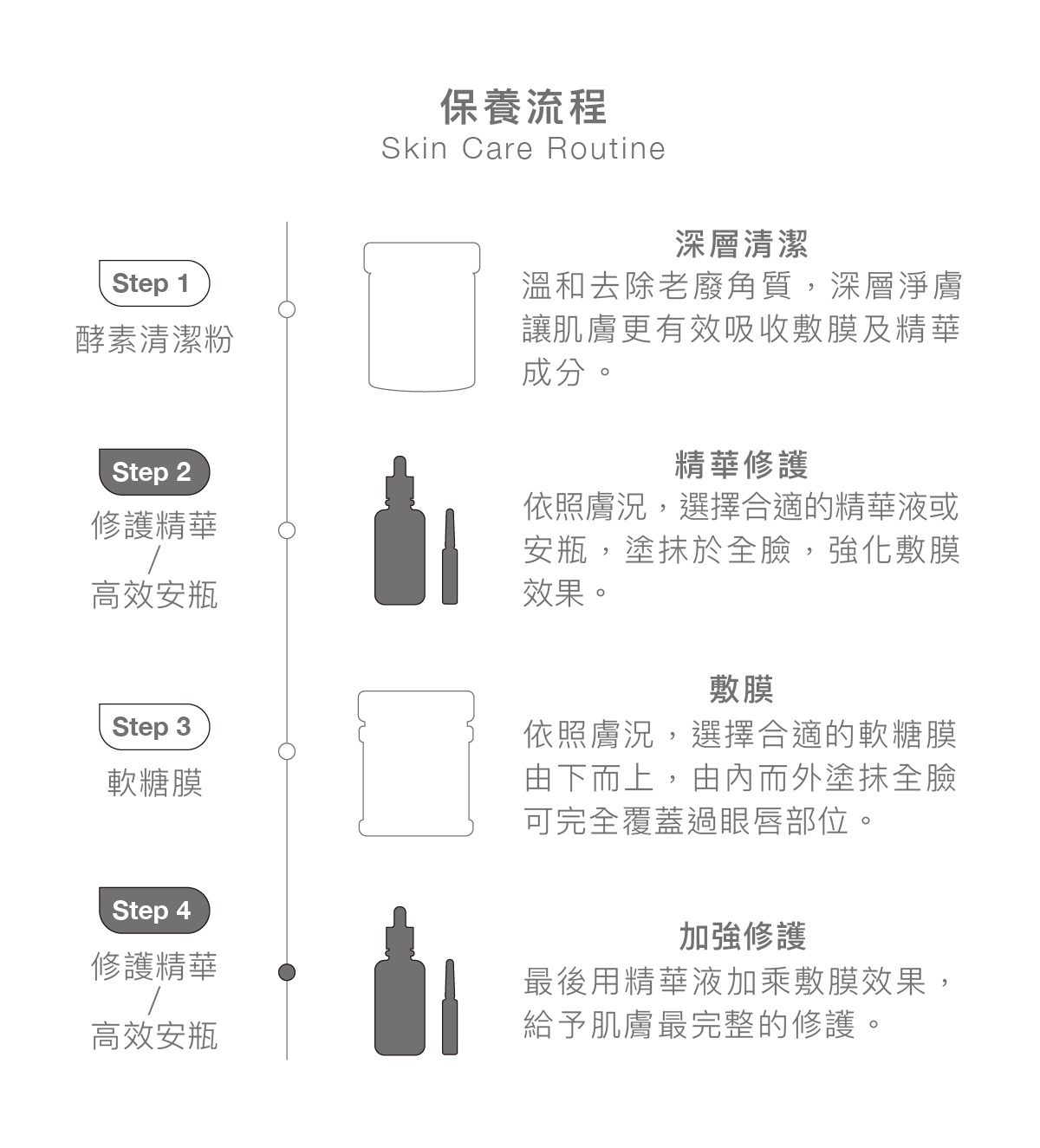 保養流程 流程1:酵素清潔粉 深層清潔 - 溫和去除老廢角質,深層淨膚讓肌膚更有效吸收敷膜及精華成分。 流程2:修護精華、高效安瓶 精華修護 - 依照膚況,選擇合適的精華液或安瓶,塗抹於全臉,強化敷膜效果。 流程3:軟糖膜 敷膜 - 依照膚況,選擇合適的軟糖膜由下⽽上,由內⽽外塗抹全臉可完全覆蓋過眼唇部位。 流程4:修護精華、高效安瓶 加強修護 - 最後⽤精華液加乘敷膜效果,給予肌膚最完整的修護。