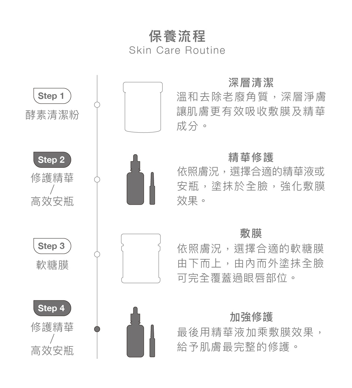 保養流程 流程1：酵素清潔粉 深層清潔 - 溫和去除老廢角質，深層淨膚讓肌膚更有效吸收敷膜及精華成分。  流程2：修護精華、高效安瓶 精華修護 - 依照膚況，選擇合適的精華液或安瓶，塗抹於全臉，強化敷膜效果。  流程3：軟糖膜 敷膜 - 依照膚況，選擇合適的軟糖膜由下⽽上，由內⽽外塗抹全臉可完全覆蓋過眼唇部位。  流程4：修護精華、高效安瓶 加強修護 - 最後⽤精華液加乘敷膜效果，給予肌膚最完整的修護。