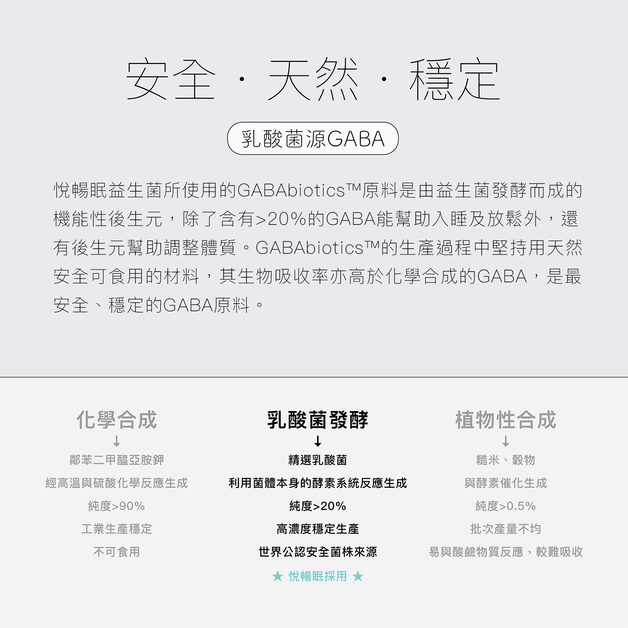 悅暢眠益生菌所使用的GABAbiotics™原料是由益生菌發酵而成的機能性後生元,除了含有>20%的GABA能幫助入睡及放鬆外,還有後生元幫助調整體質。GABAbiotics™的生產過程中堅持用天然安全可食用的材料,其生物吸收率亦高於化學合成的GABA,是最安全、穩定的GABA原料。