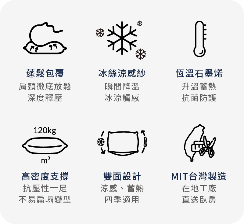 鬆鬆枕六大設計亮點：1. 蓬鬆包覆 2. 冰絲涼感紗 3. 恆溫石墨烯 4. 高密度支撐 5. 雙面設計 6.MIT台灣製造