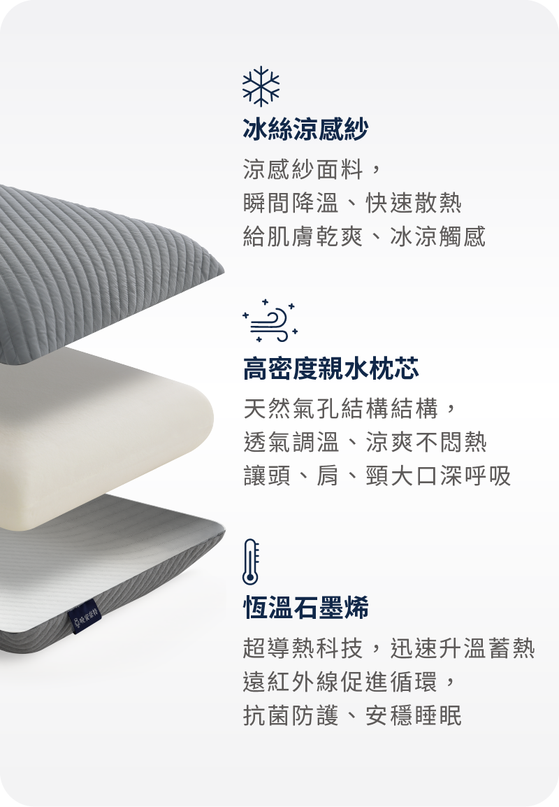 鬆鬆枕三層結構：一面冰絲涼感紗、一面恆溫石墨烯，內材選用高密度親水枕芯