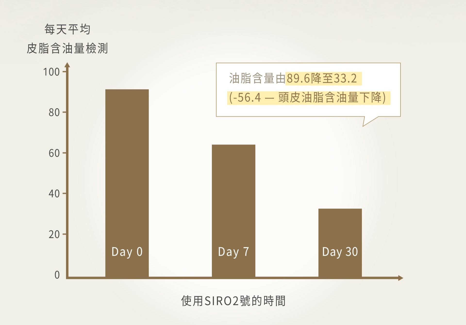 每天平均皮脂含油量檢測