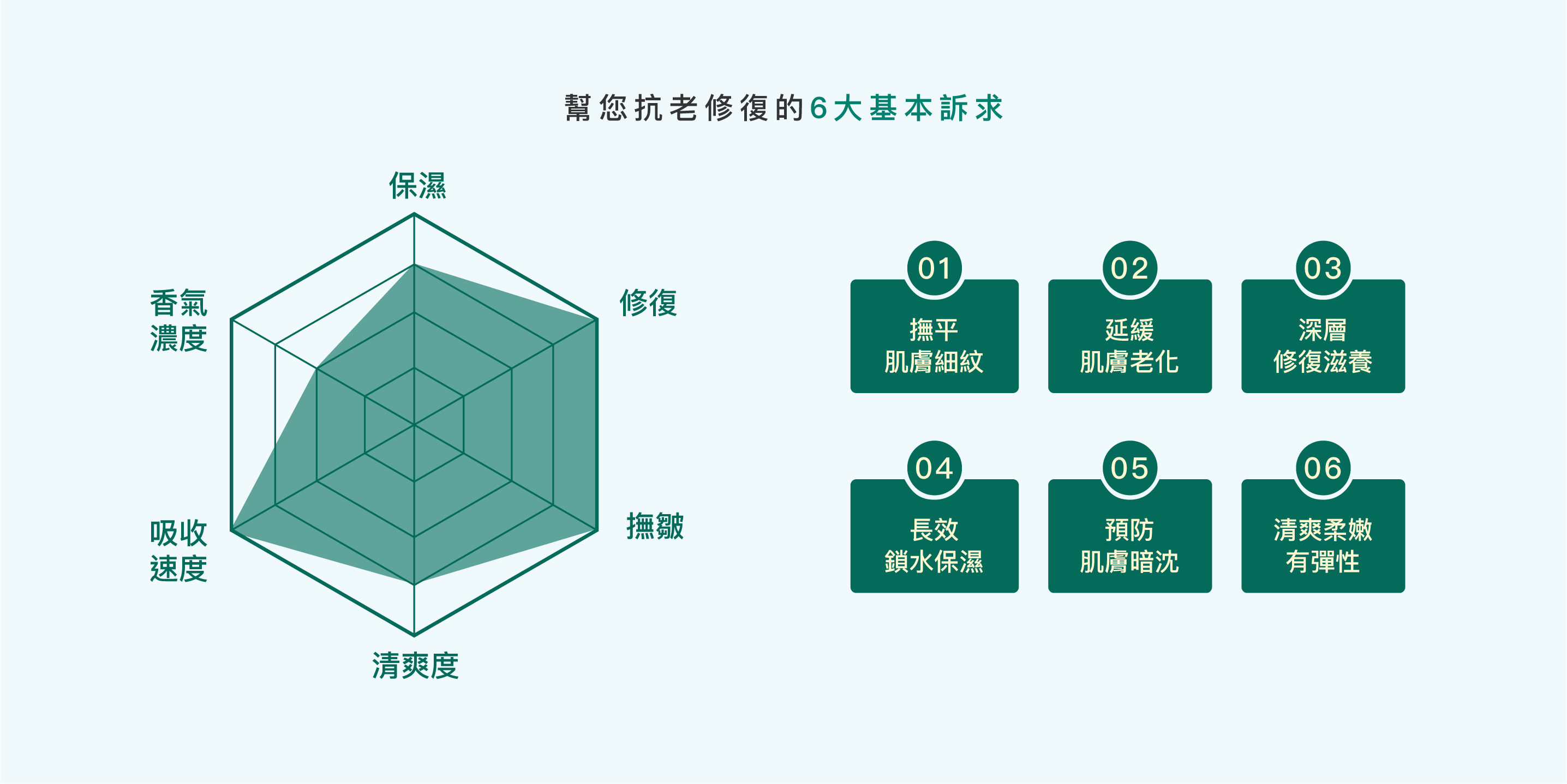 幫您抗老修復的6大基本訴求:撫平肌膚細紋，延緩肌膚老化，深層修復滋養，長效鎖水保濕，預防肌膚暗沈，清爽柔嫩有彈性