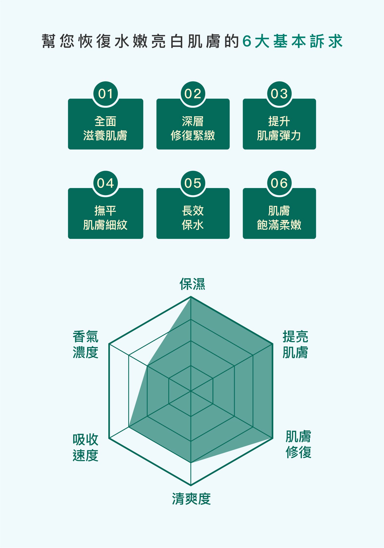 幫您恢復水嫩亮白肌膚的6大基本訴求:全面滋養、深層修復緊緻、提升肌膚彈力、撫平細紋、長效保水、肌膚飽滿柔嫩