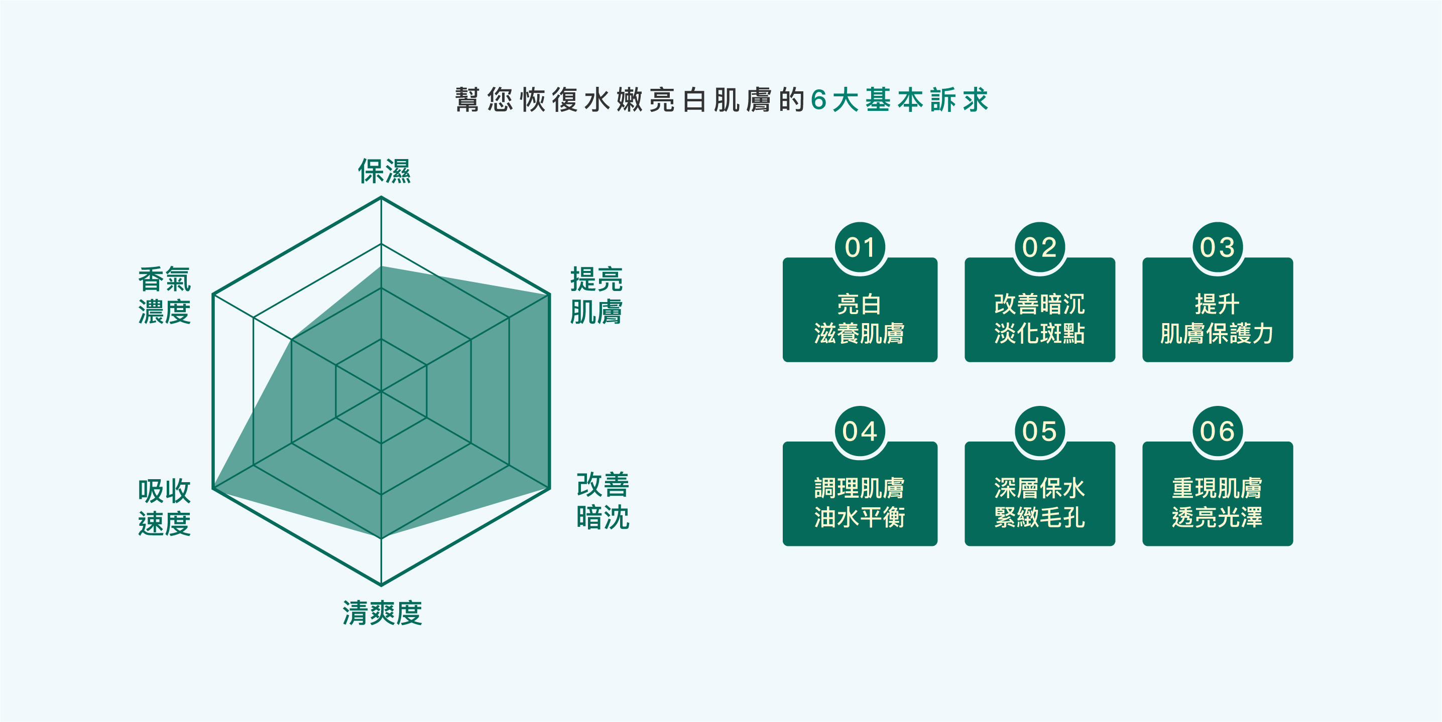 幫您恢復水嫩亮白肌膚的6大基本訴求:亮白滋養肌膚，改善暗沉淡化斑點，提升肌膚保護力，調理肌膚油水平衡，深層保水緊緻毛孔，重現肌膚透亮光澤