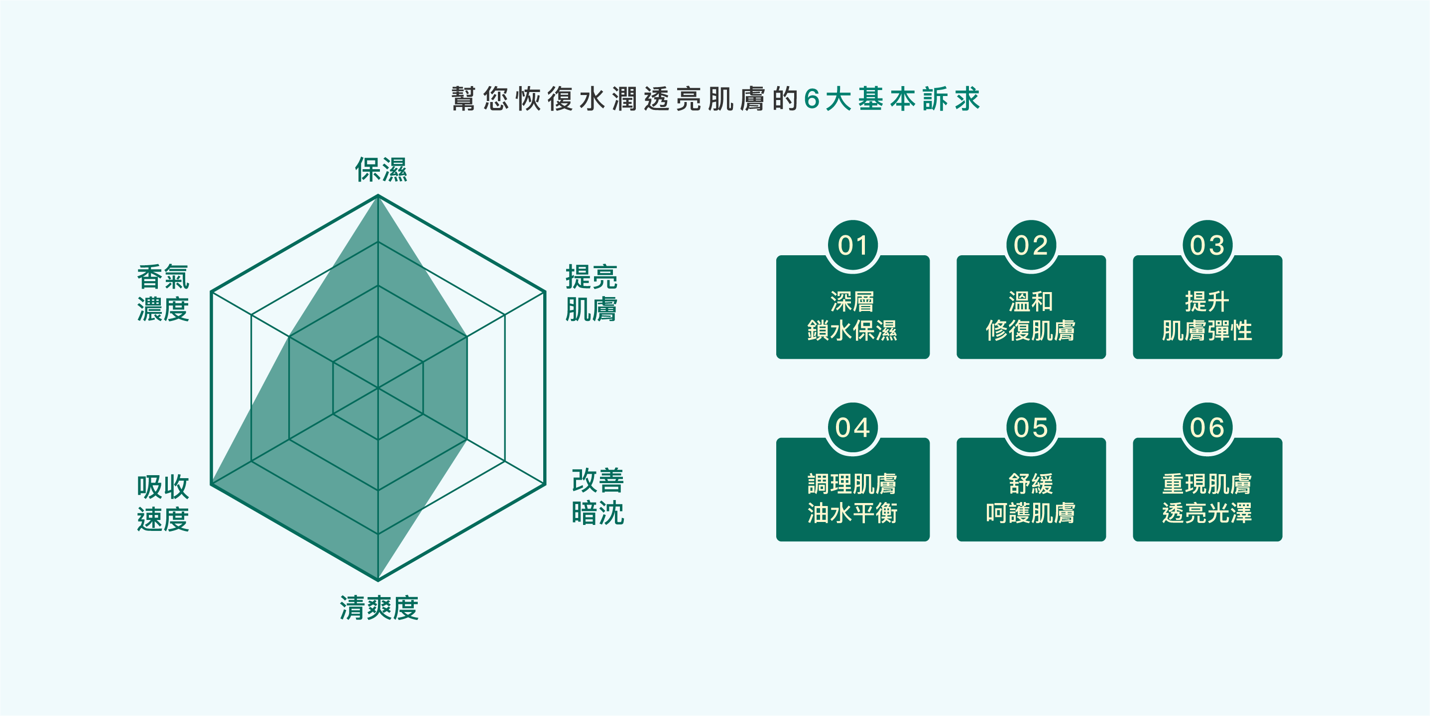 幫您恢復水潤透亮肌膚的6大基本訴求:深層鎖水保濕，溫和修復肌膚，提升肌膚彈性，調理肌膚油水平衡，舒緩呵護肌膚，重現肌膚透亮光澤