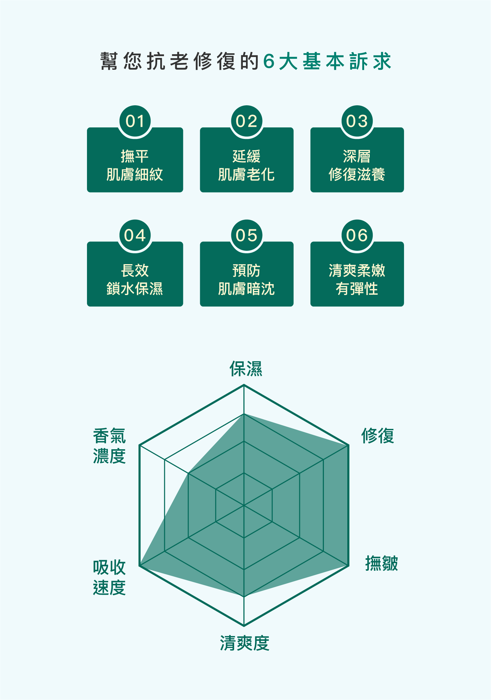 幫您抗老修復的6大基本訴求:撫平肌膚細紋，延緩肌膚老化，深層修復滋養，長效鎖水保濕，預防肌膚暗沈，清爽柔嫩有彈性