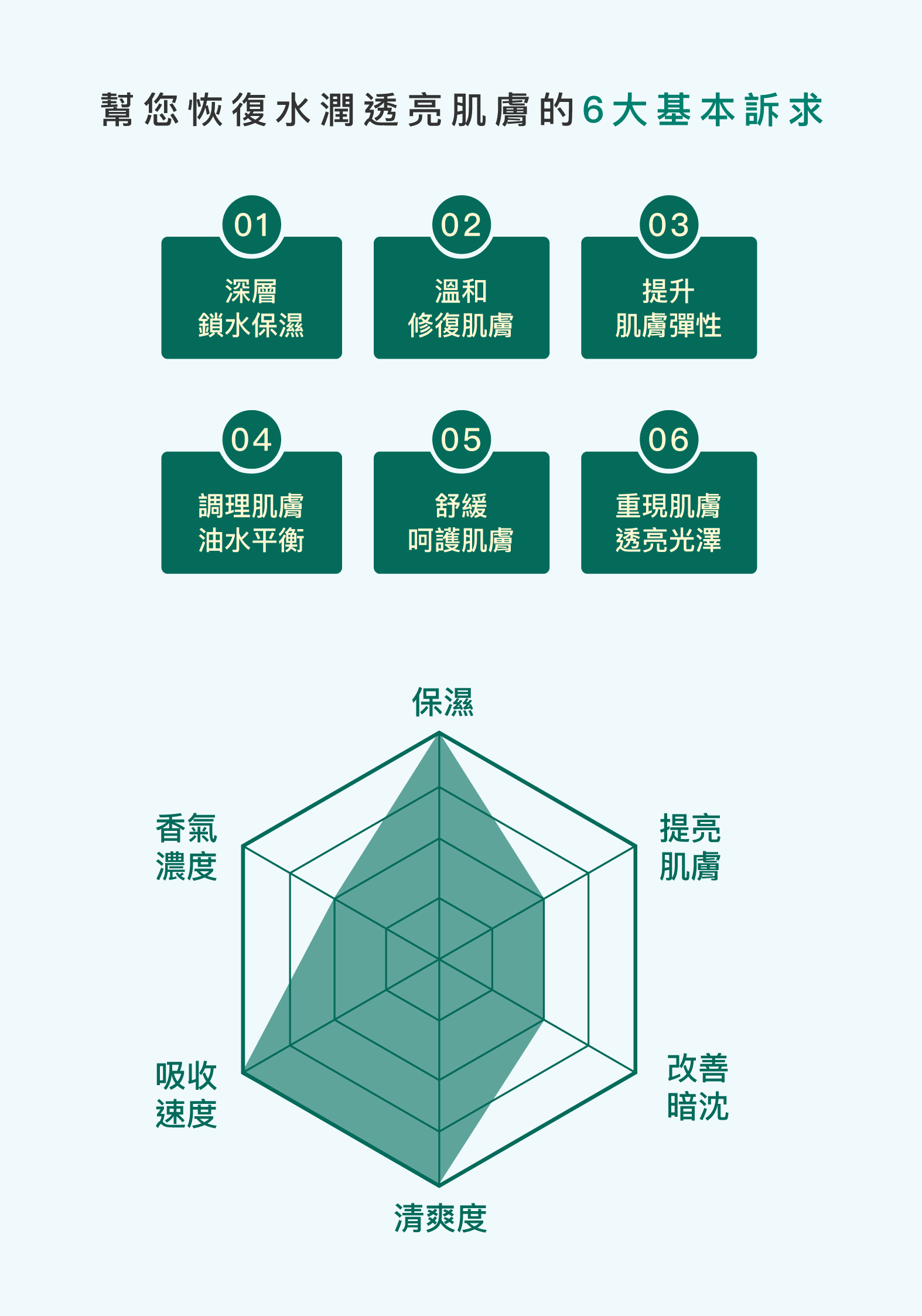 幫您恢復水潤透亮肌膚的6大基本訴求:深層鎖水保濕，溫和修復肌膚，提升肌膚彈性，調理肌膚油水平衡，舒緩呵護肌膚，重現肌膚透亮光澤