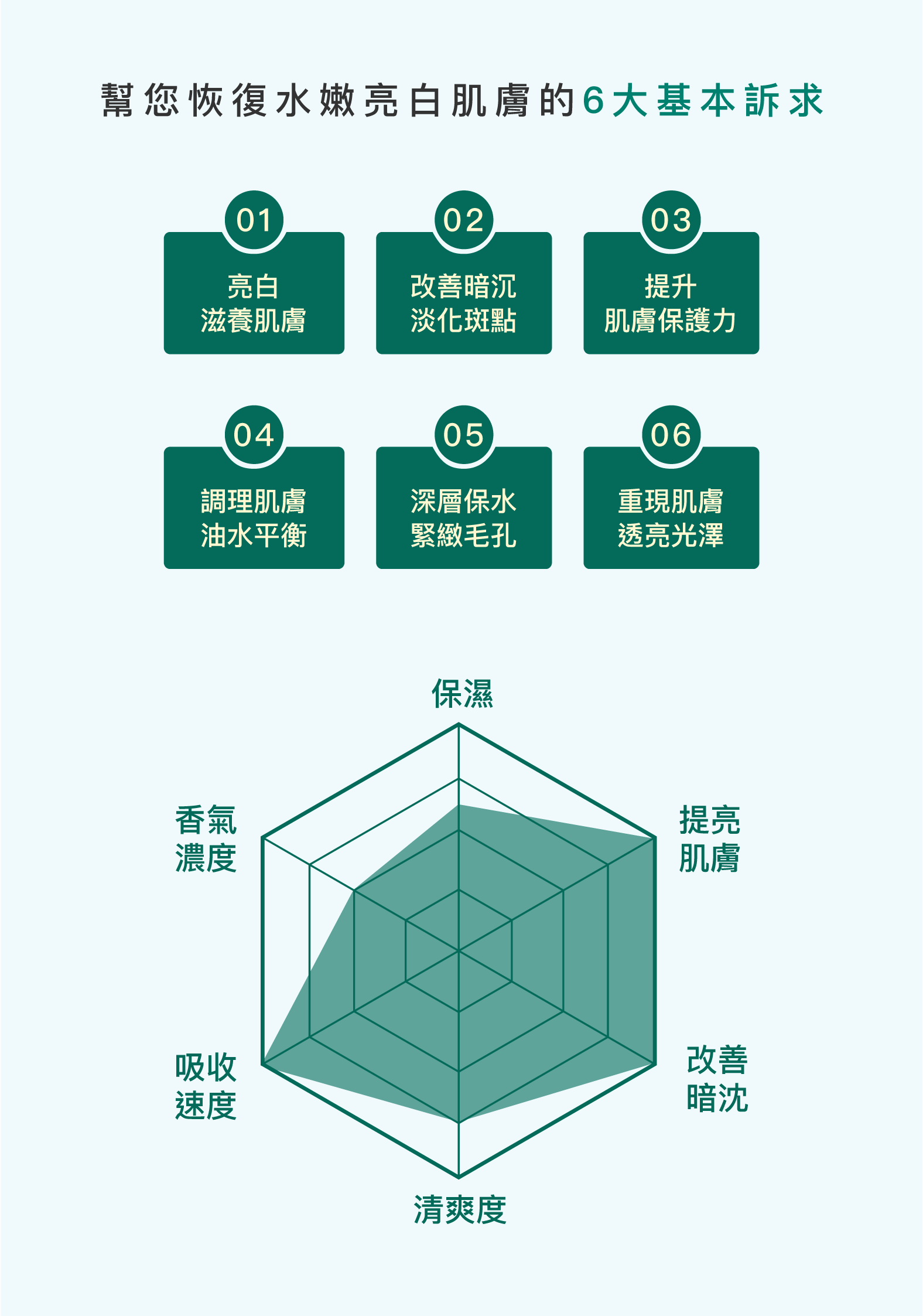 幫您恢復水嫩亮白肌膚的6大基本訴求:亮白滋養肌膚，改善暗沉淡化斑點，提升肌膚保護力，調理肌膚油水平衡，深層保水緊緻毛孔，重現肌膚透亮光澤