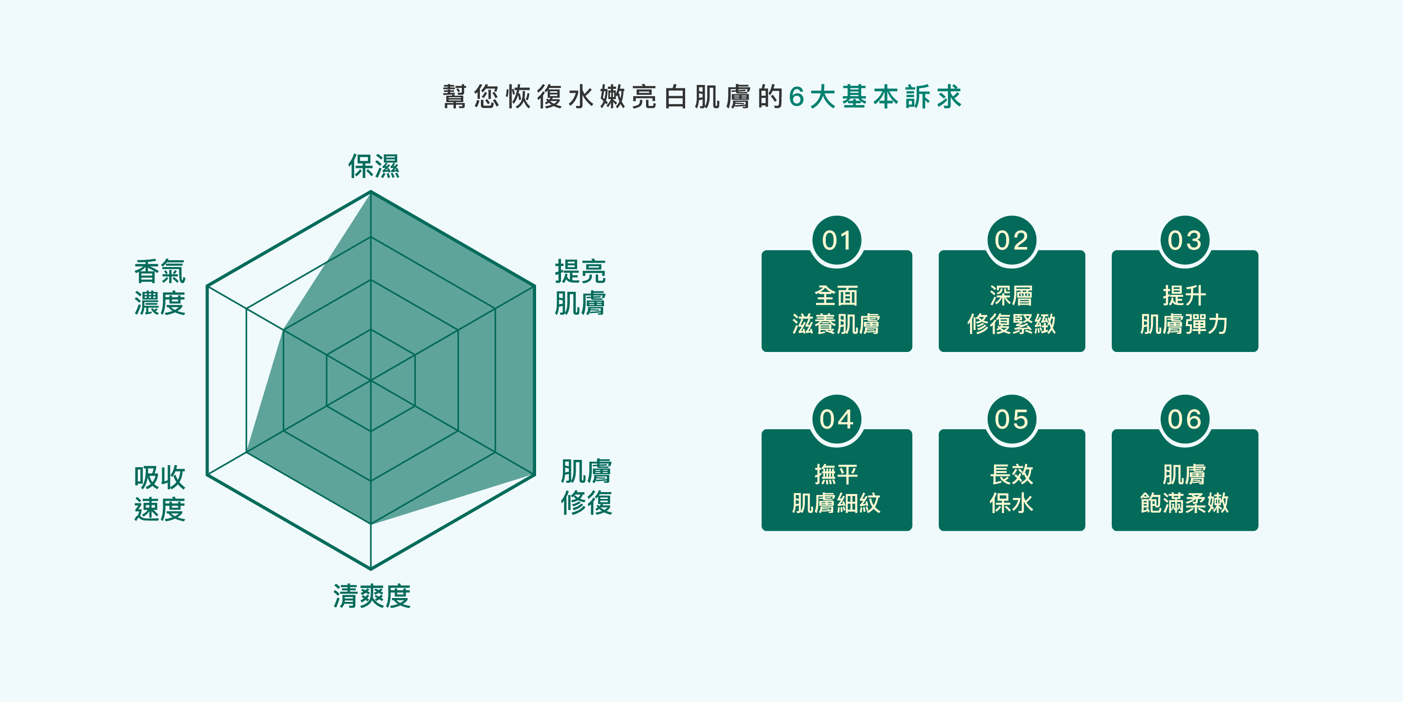 幫您恢復水嫩亮白肌膚的6大基本訴求:全面滋養、深層修復緊緻、提升肌膚彈力、撫平細紋、長效保水、肌膚飽滿柔嫩