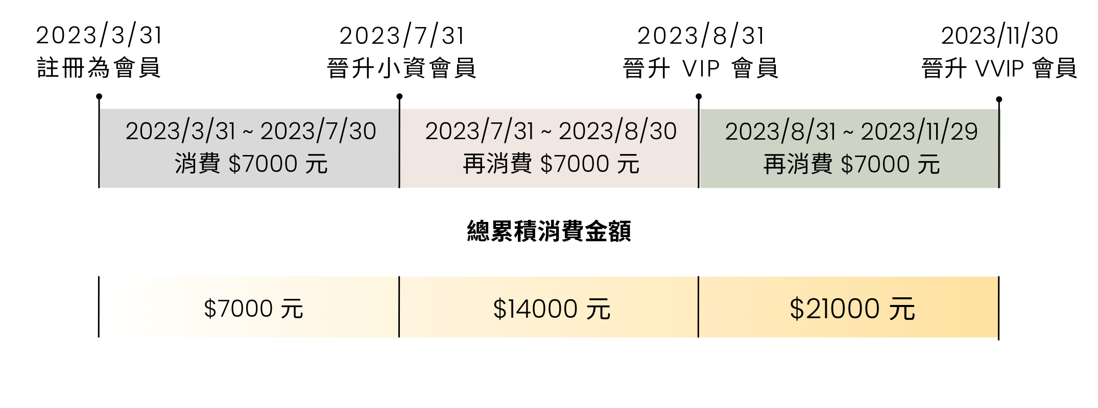 佳瑪大罩杯內衣，會員門檻升級範例