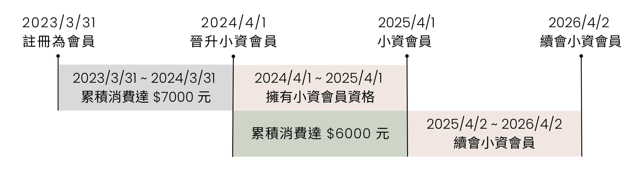 佳瑪大罩杯內衣會員，消費滿6000元，可以延續小資會員資格