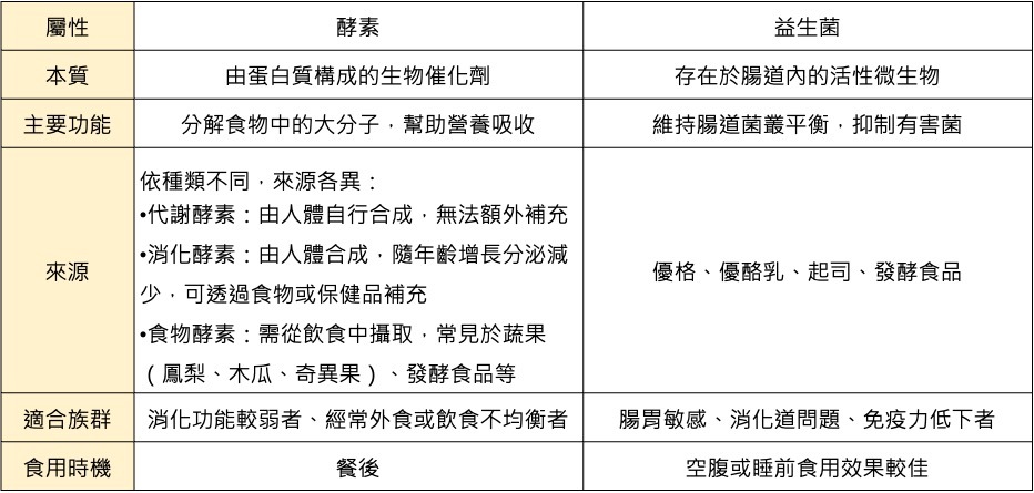 酵素與益生菌差別