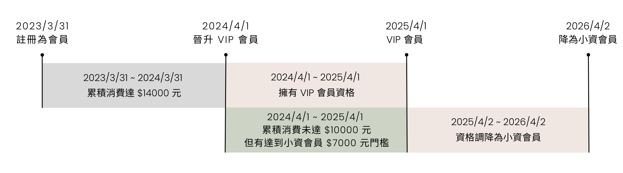 會員資格調整方式