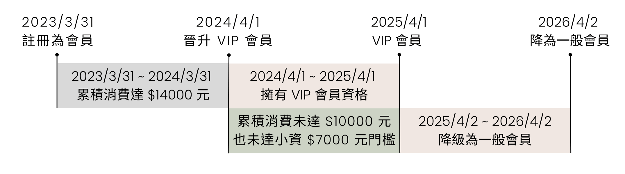 會員資格若未達升級或延續門檻，就會降級