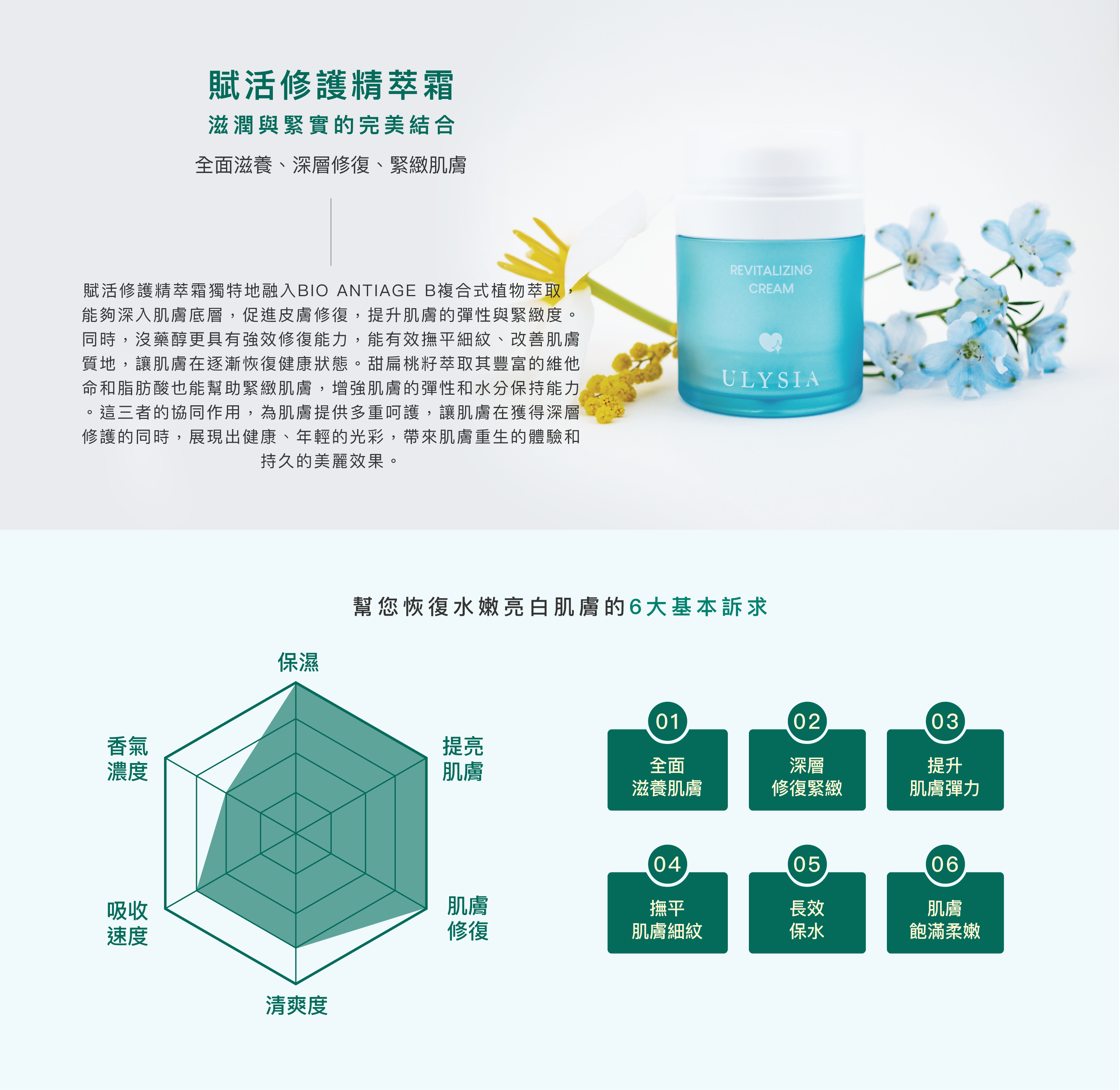 賦活修護精萃霜:獨特地融入BIO ANTIAGE B複合式植物萃取，能夠深入肌膚底層，促進皮膚修復，提升肌膚的彈性與緊緻度。同時，沒藥醇更具有強效修復能力，能有效撫平細紋、改善肌膚質地，讓肌膚在逐漸恢復健康狀態。甜扁桃籽萃取其豐富的維他命和脂肪酸也能幫助緊緻肌膚，增強肌膚的彈性和水分保持能力。這三者的協同作用，為肌膚提供多重呵護，讓肌膚在獲得深層修護的同時，展現出健康、年輕的光彩，帶來肌膚重生的體驗和持久的美麗效果。