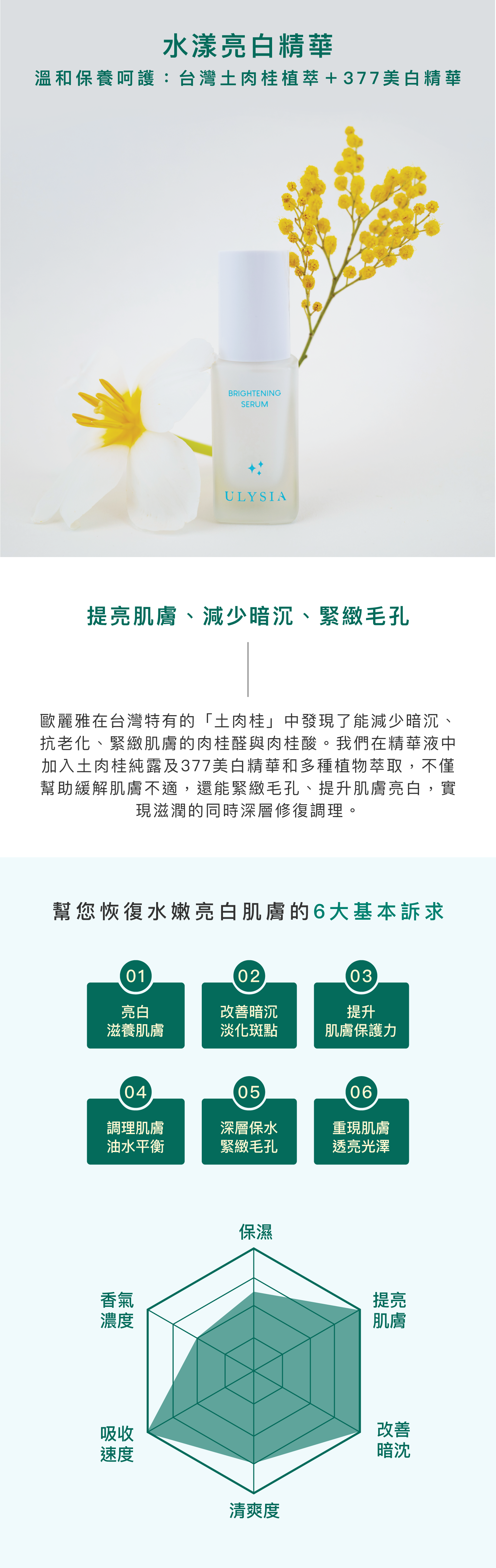 水漾亮白精華:歐麗雅在台灣特有的「土肉桂」中發現了能減少暗沉、抗老化、緊緻肌膚的肉桂醛與肉桂酸。我們在精華液中加入土肉桂純露及377美白精華和多種植物萃取，不僅幫助緩解肌膚不適，還能緊緻毛孔、提升肌膚亮白，實現滋潤的同時深層修復調理。