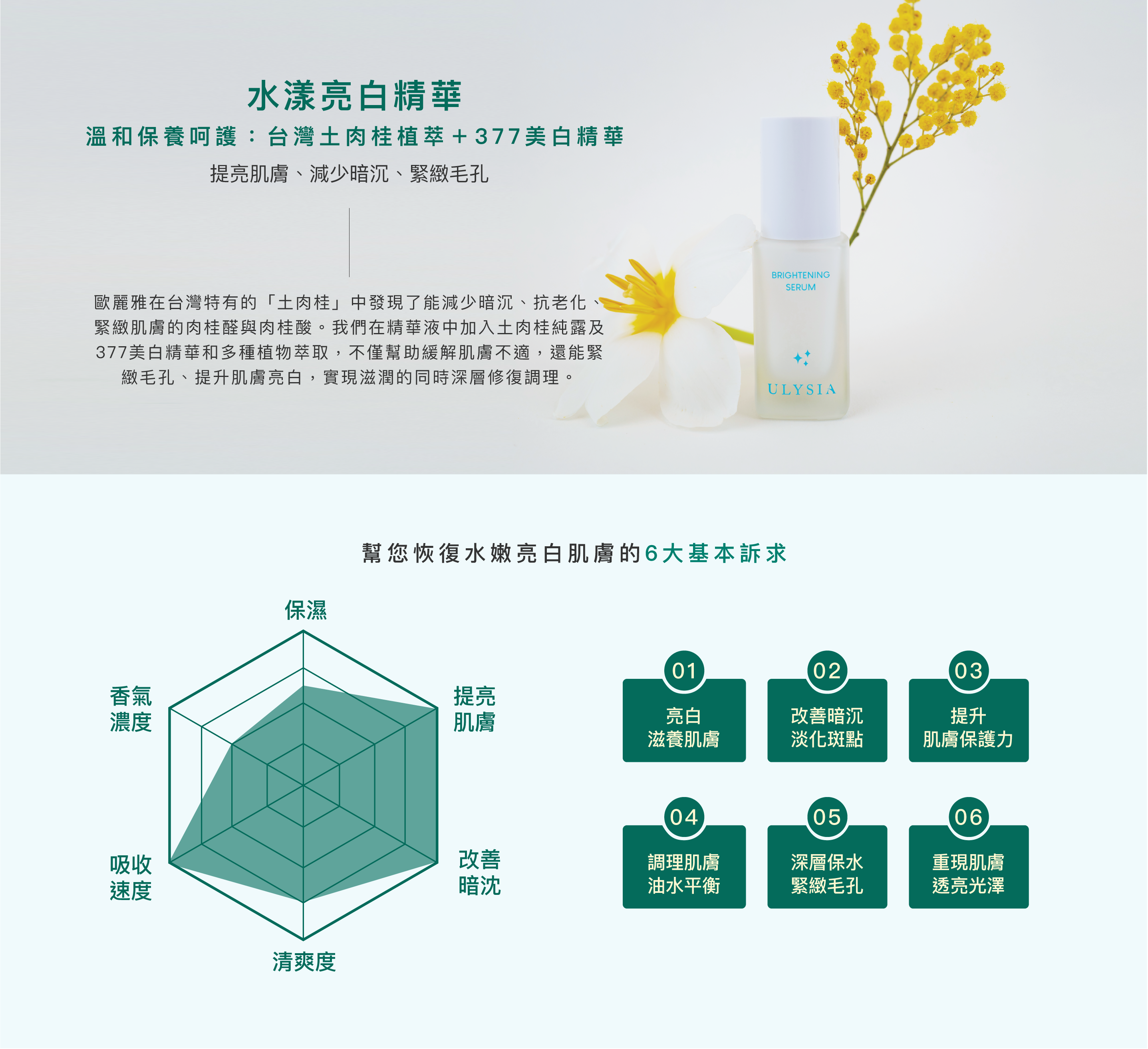 水漾亮白精華:歐麗雅在台灣特有的「土肉桂」中發現了能減少暗沉、抗老化、緊緻肌膚的肉桂醛與肉桂酸。我們在精華液中加入土肉桂純露及377美白精華和多種植物萃取，不僅幫助緩解肌膚不適，還能緊緻毛孔、提升肌膚亮白，實現滋潤的同時深層修復調理。