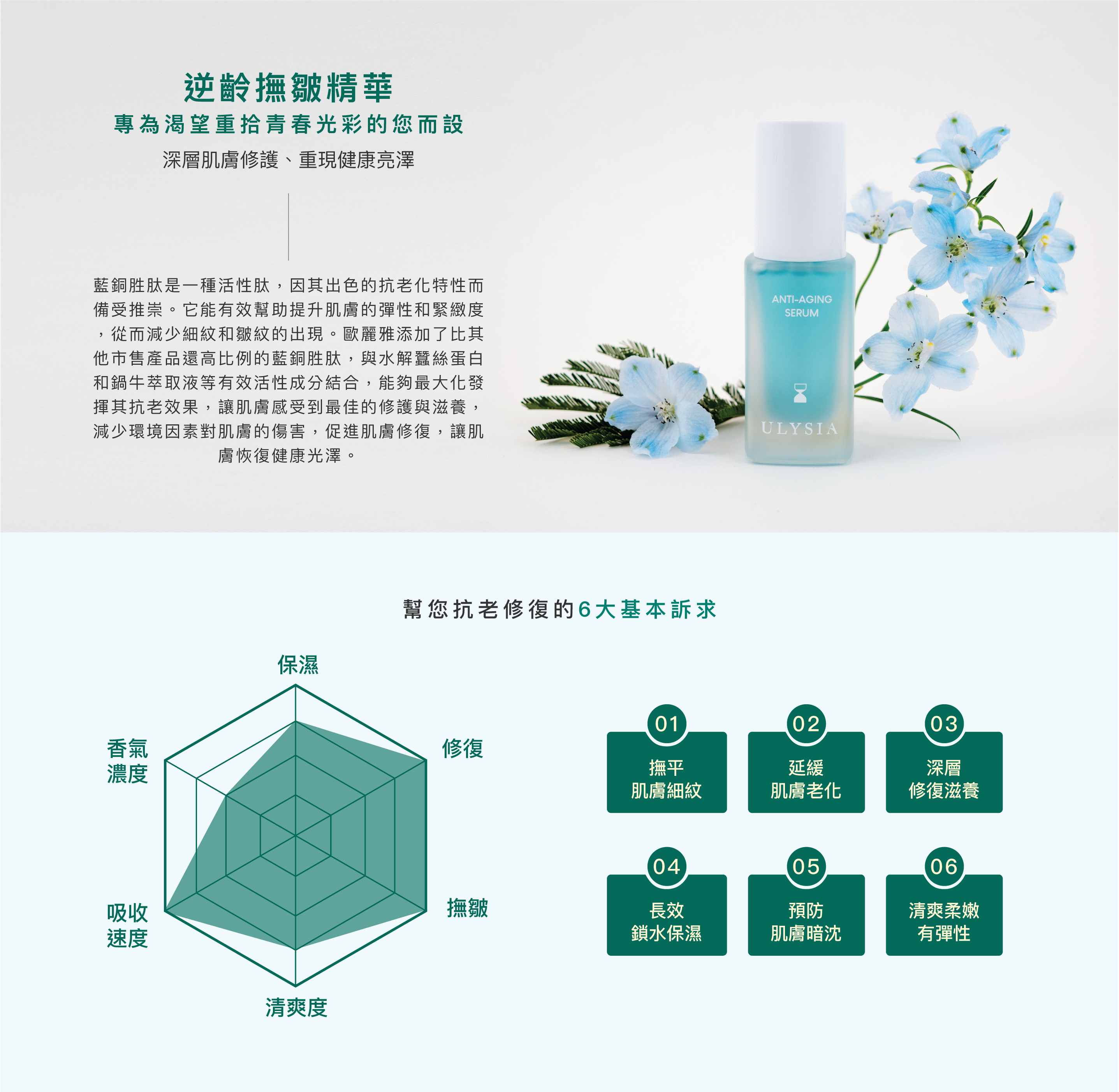 逆齡撫皺精華:藍銅胜肽是一種活性肽，因其出色的抗老化特性而備受推崇。它能有效幫助提升肌膚的彈性和緊緻度，從而減少細紋和皺紋的出現。歐麗雅添加了比其他市售產品還高比例的藍銅胜肽，與水解蠶絲蛋白和鍋牛萃取液等有效活性成分結合，能夠最大化發揮其抗老效果，讓肌膚感受到最佳的修護與滋養，減少環境因素對肌膚的傷害，促進肌膚修復，讓肌膚恢復健康光澤。