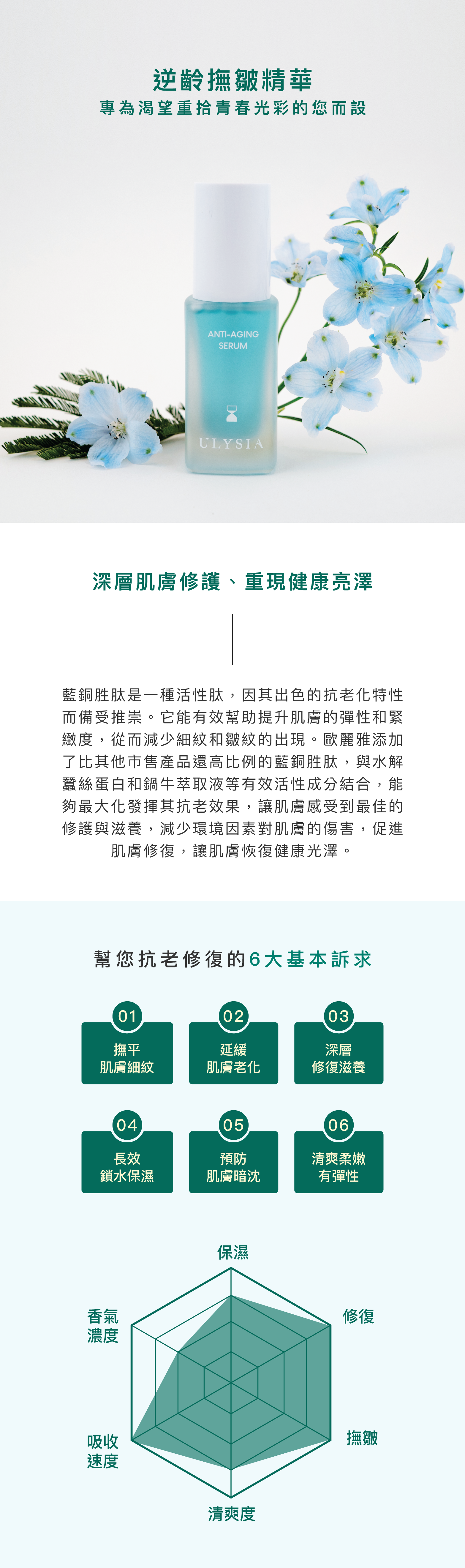 逆齡撫皺精華:藍銅胜肽是一種活性肽，因其出色的抗老化特性而備受推崇。它能有效幫助提升肌膚的彈性和緊緻度，從而減少細紋和皺紋的出現。歐麗雅添加了比其他市售產品還高比例的藍銅胜肽，與水解蠶絲蛋白和鍋牛萃取液等有效活性成分結合，能夠最大化發揮其抗老效果，讓肌膚感受到最佳的修護與滋養，減少環境因素對肌膚的傷害，促進肌膚修復，讓肌膚恢復健康光澤。