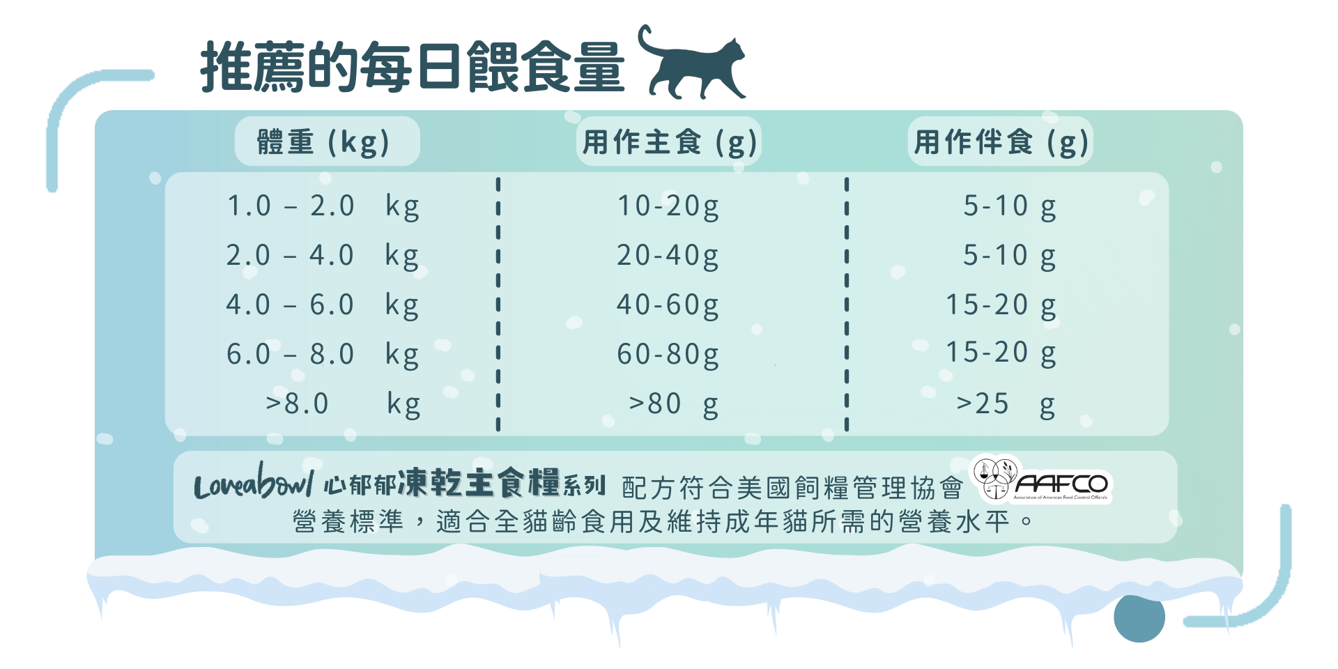 凍乾貓糧 Loveabowl無穀物凍乾貓糧 餵食分量