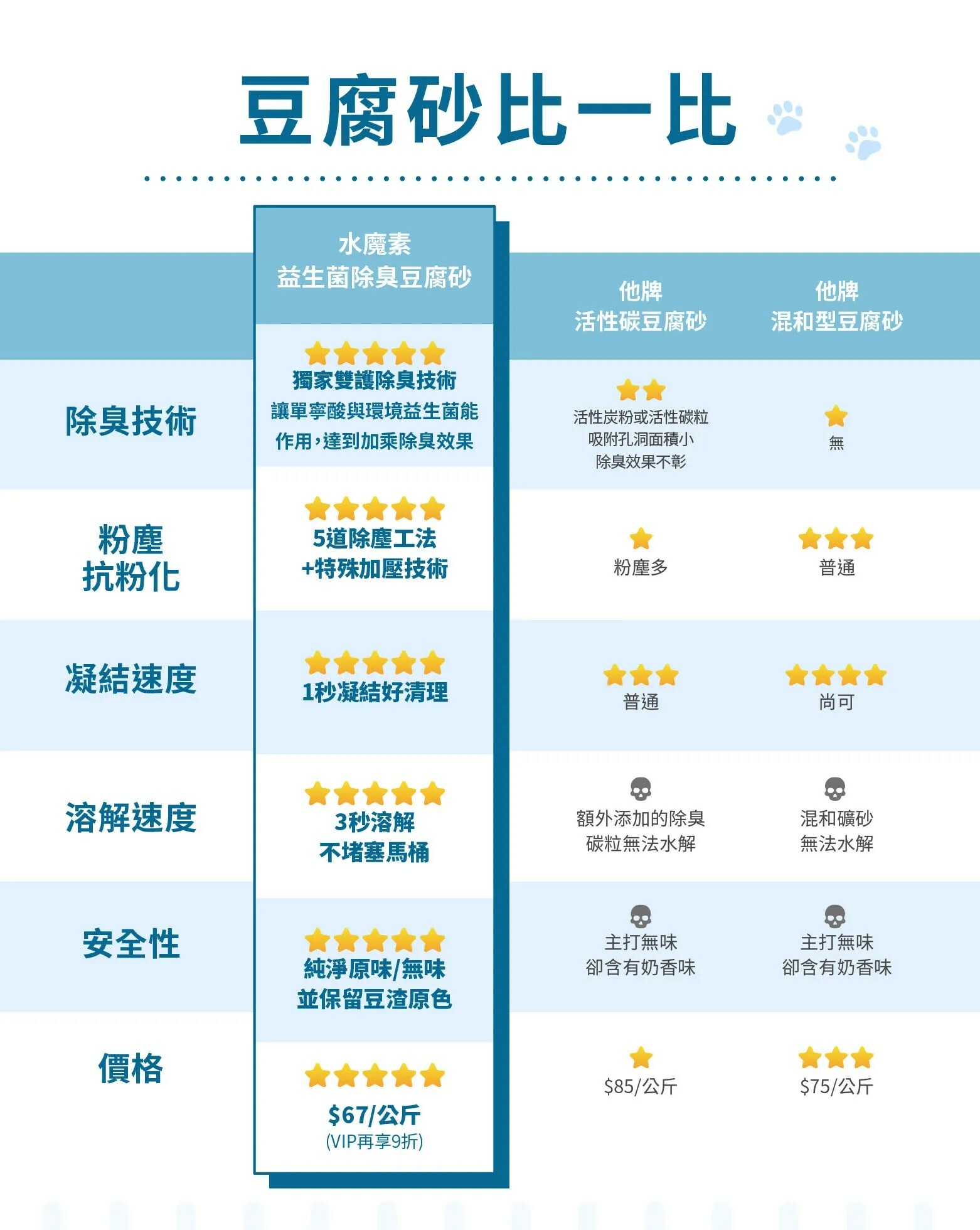 水魔素 | 益生菌條型豆腐砂貓砂 7L (單包賣場)