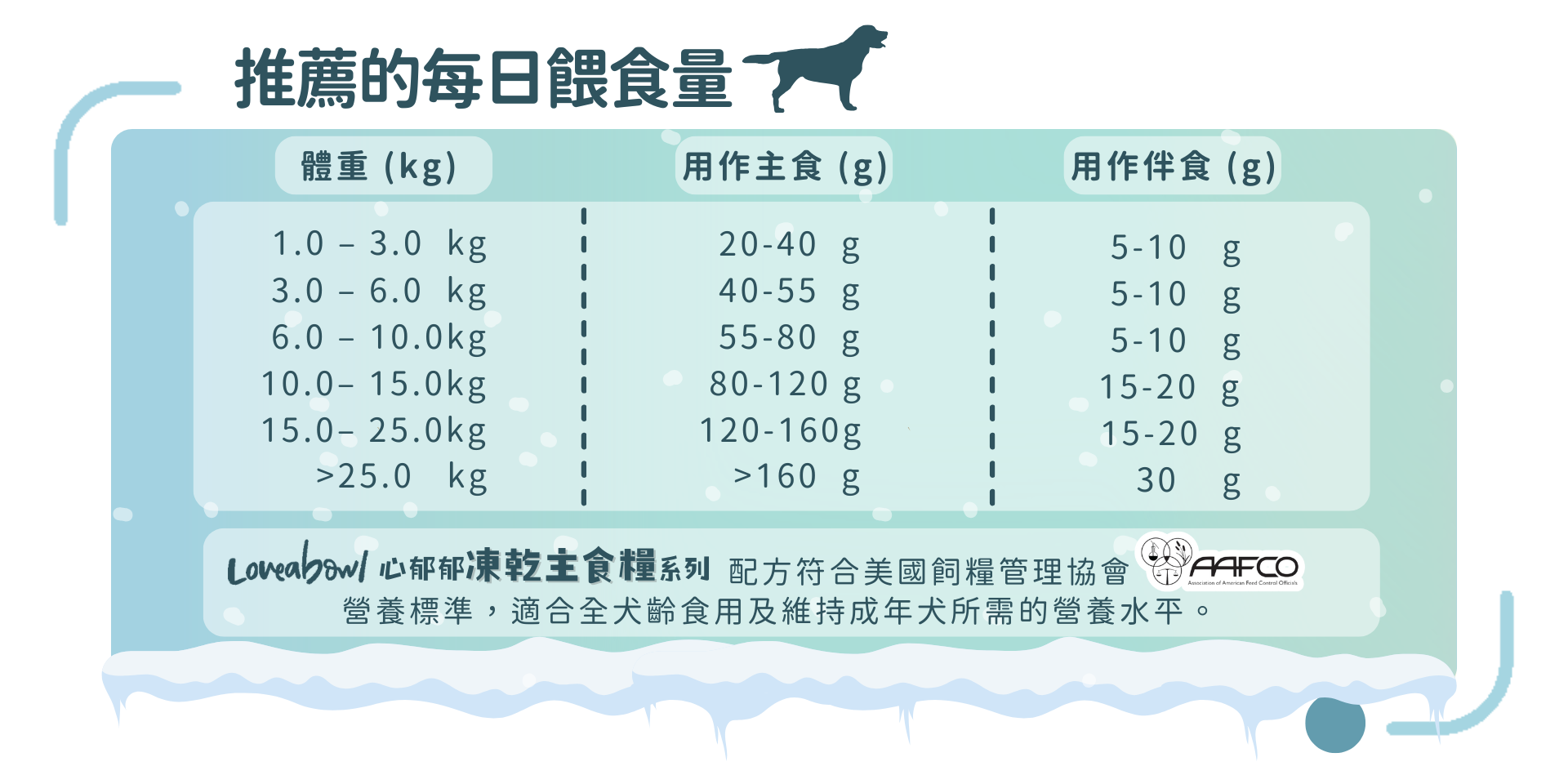 凍乾狗糧 Loveabowl無穀物凍乾狗糧 推薦的每日餵食量