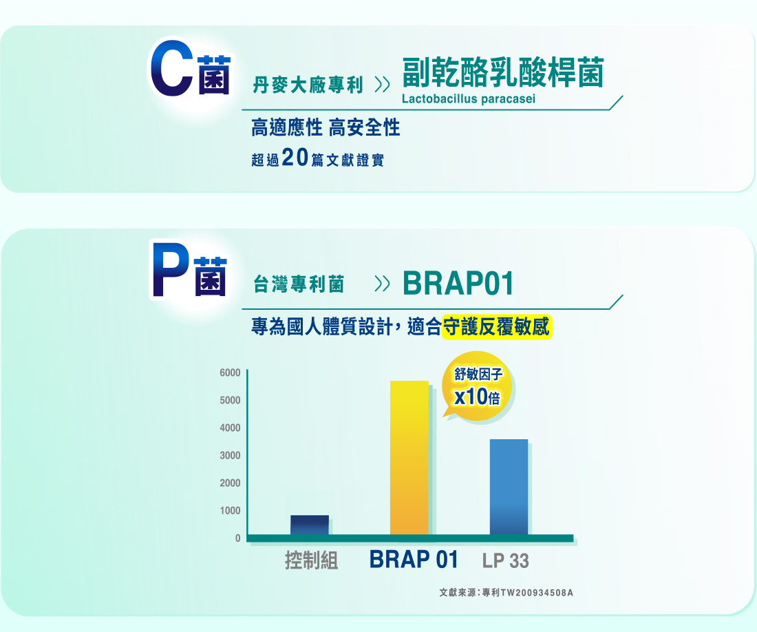 台灣專利菌BRAP01,專為國人體質設計的10倍舒敏因子,提升舒敏保護,守護反覆過敏體質。