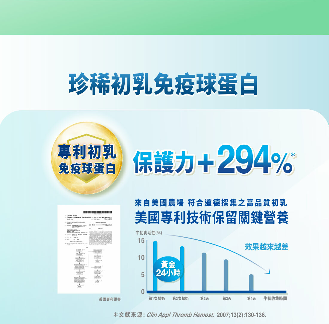 舒敏益生菌專利免疫球蛋白配方,源自美國最優A級牧場,專利技術24小時初乳精粹,保留關鍵營養,保護力+294%,提升免疫力,告別感冒、流感、A流等症狀。